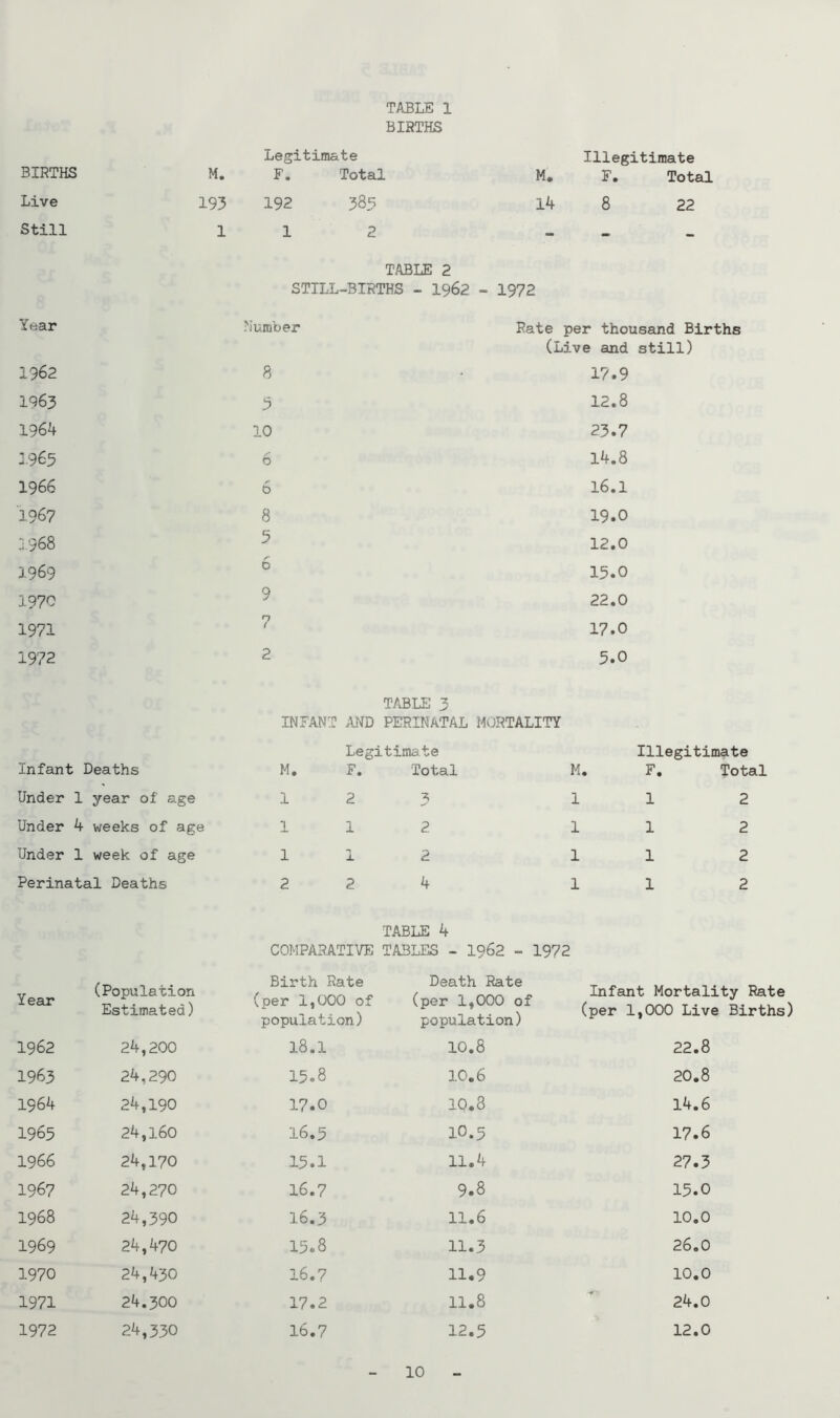 BIRTHS Live Still Year 1962 1963 1964 3.965 1966 1967 1968 1969 1970 1971 1972 TABLE 1 BIRTHS Legitimate M. F. Total 193 192 38.5 11 2 TABLE 2 STILL-BIRTHS - 1962 Number 8 5 10 6 6 8 5 6 9 7 2 Illegitimate M. F. Total 14 8 22 1972 Rate per thousand Births (Live and still) 17.9 12.8 23.7 14.8 16.1 19.0 12.0 15.0 22.0 17.0 5.0 TABLE 3 INFANT AND PERINATAL MORTALITY Legitimate Illegitimate infant Deaths M. F. Total M. F. Total Under 1 year of age 1 2 3 11 2 Under 4 weeks of age 1 1 2 11 2 Under 1 week of age 1 1 2 11 2 Perinatal Deaths 2 2 4 11 2 COMPARATIVE TABLE 4 TABLES - 1962 - 1972 Year (Population Estimated) Birth Rate (per 1,000 of population) Death Rate (per 1,000 of population) Infant Mortality Rate (per 1,000 Live Births) 1962 24,200 18.1 10.8 22.8 1963 24,290 15.8 10.6 20.8 1964 24,190 17.0 10.8 14.6 1965 24,160 16.5 10.5 17.6 1966 24,170 15.1 11.4 27.3 1967 24,270 16.7 9.8 15.0 1968 24,390 16.3 11.6 10.0 1969 24,470 15.8 11.3 26.0 1970 24,430 16.7 11.9 10.0 1971 24.300 17.2 11.8 24.0 1972 24,330 16.7 12.5 12.0