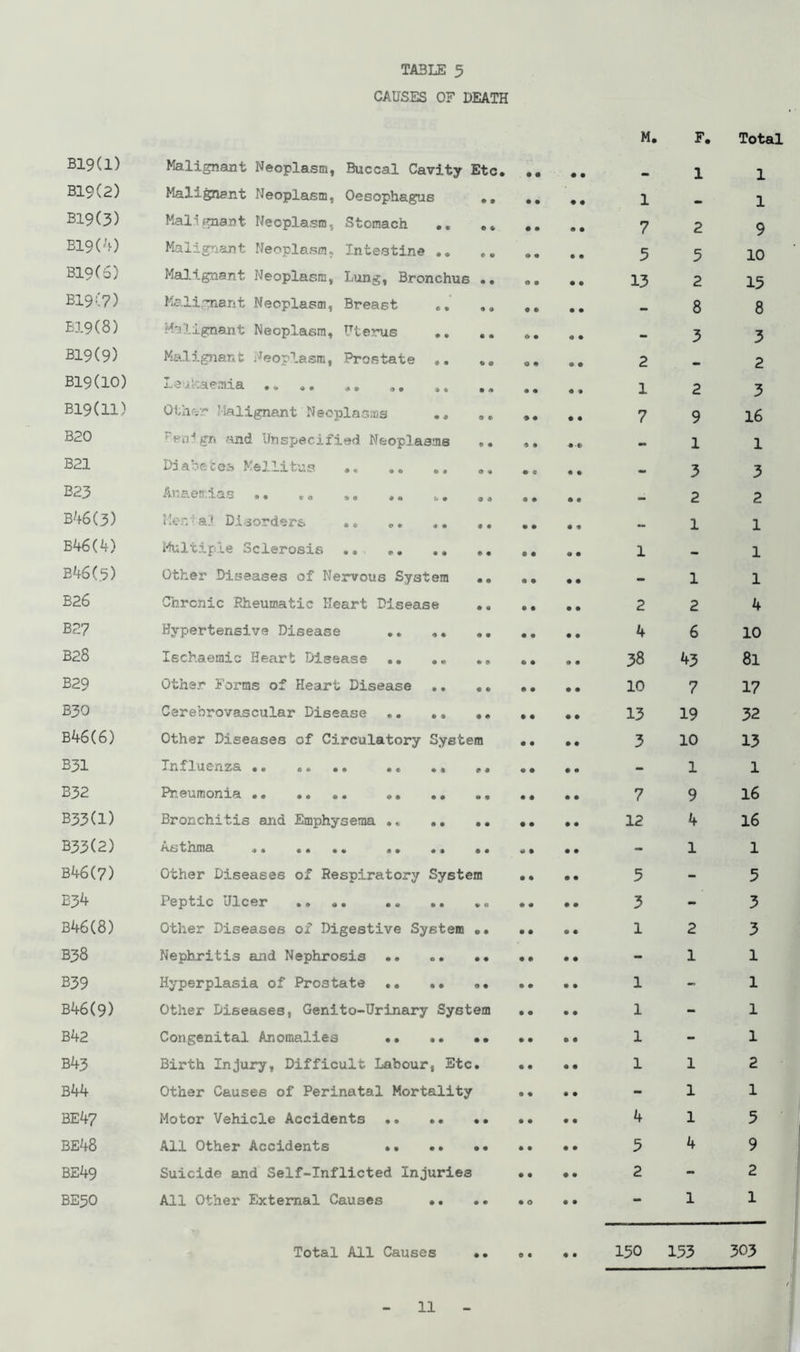TABLE 5 CAUSES OF DEATH B19(l) Malignant Neoplasm, Buccal Cavity Etc. • • • • M. F. 1 Total 1 B19(2) Malignant Neoplasm, Oesophagus • • • 8 1 1 B19(3) Malignant Neoplasm, Stomach • a « 8 7 2 9 B19(4) Malignant Neoplasm. Intestine .. a 8 8 9 5 5 10 B19(5) Malignant Neoplasm, Lung, Bronchus •• © • 8 « 13 2 15 B19(7) Malignant Neoplasm, Breast «, • e 8 8 — 8 8 B19(8) Malignant Neoplasm, Uterus 8 8 3 3 B19(9) Malignant Neoplasm, Prostate .. 9 © 9 8 2 mu 2 B19(10) pernio. * *» * # * • t c i * • » 8 9 1 2 3 B19(ll) Other Malignant Neoplasms .. .. » 8 9 8 7 9 16 B20 and Unspecified Neoplasms •. 1 • 8-8 ~ 1 1 B21 Diabetes Mellitus • 0 « 8 - 3 3 B23 ATa.£16!R!LQS n « * © » • e ci ir 9 so « * 9 * — 2 2 B46(3) Mental! Disorders . <. .. .. 8 9 — 1 1 B46(4) Multiple Sclerosis .. 8 « 9 • 1 — 1 B46(.5) Other Diseases of Nervous System .. « 8 • 8 - 1 1 B26 Chronic Rheumatic Heart Disease .. • • 8 8 2 2 4 B27 Hypertensive Disease .. „. «, 4 6 10 B28 Ischaemic Heart Disease A 8 9 • 38 43 81 B29 Other Forms of Heart Disease ., .• 10 7 17 B30 Cerebrovascular Disease ,. •» .. 13 19 32 B46(6) Other Diseases of Circulatory System • • 8 8 3 10 13 B31 Influenza .. .. .. . e ., • • - 1 1 B32 Pneumonia .. ., .. .. , 7 9 16 B33(l) Bronchitis and Emphysema 12 4 16 B33(2) Asthma . • .. ,. ,» .. .. - 1 1 B46(7) Other Diseases of Respiratory System 8 8 • 8 5 - 5 E34 Peptic Ulcer . • .. * 3 - 3 B46C8) Other Diseases of Digestive System •• 1 2 3 B38 Nephritis and Nephrosis .. .. •• - 1 1 B39 Hyperplasia of Prostate 1 - 1 B46(9) Other Diseases, Genito-Urinary System 8 8 8 9 1 - 1 B42 Congenital Anomalies 1 - 1 B43 Birth Injury, Difficult Labour, Etc. 8 8 8 8 1 1 2 B44 Other Causes of Perinatal Mortality 8 8 8 9 - 1 1 BE47 Motor Vehicle Accidents •• •• •• 4 1 5 BE48 All Other Accidents 8 8 5 4 9 BE49 Suicide and Self-Inflicted Injuries 8 8 • 8 2 - 2 BE50 All Other External Causes ., 8 O 8 9 - 1 1 Total All Causes •• 150 153 303