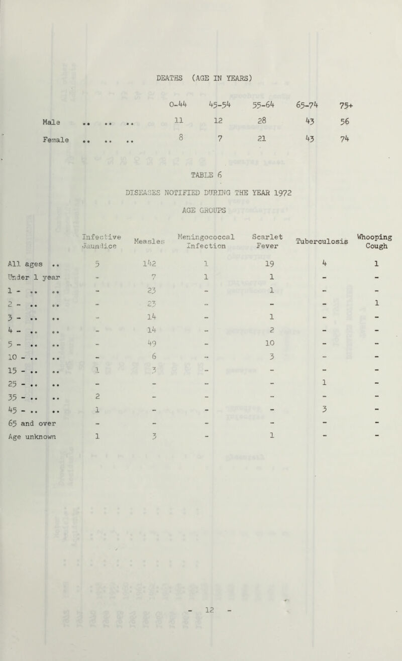 0-44 45-54 55-64 65-74 75+ Mala ...... 3.1 12 28 43 56 Female 3 7 21 43 74 TABLE 6 DISEASES NOTIFIED DURING THE YEAR 1972 AGE GROUPS Infective Jaundice Measles Meningococcal Infection Scarlet Fever Tuberculosis Whooping Cough All ages 5 142 1 19 4 1 Under 1 year - <7 1 1 - - 1 - •> * - 23 - 1 - - 2 ~ V ft - 07 c^J - - - 1 3 - •• • • - 14 - 1 - - 4 - e • - 14 - 2 - - 5 - •• ft • - 49 - 10 - - 10 - .. e • - 6 - 3 - - 15 - .. « e 3 - ~ - - 25 - .. • • - - - - 1 - 35 - • • 2 - - - - - 45 - • • 1 - - - 3 - 65 and over - - - - - - Age unknown 1 3 - 1 - - 12