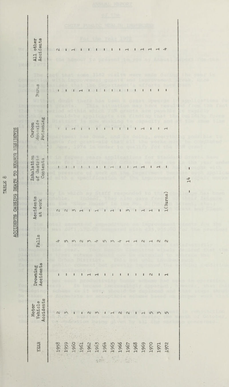 ACCIDENTS CAUSING DEATH TO HEAN03 RESIDENTS G to <D P rG G p <u o tJ •ri H O rri O < c to n r' (fi 0> faO G G TJ •H o •H G X O o' r, •ri O o O d! G fj- O T> to •H G -p P P G cti to a> (—l CCS p fO C3 G G «w o M o CO P jsd g g D O -O 3 •ri O -P O Ctf <c to rH H to bo P G G •ri ty S3 O o G O Q < U o p to <D -p H G O (l) •ri 'TJ O A -ri S (D O > o < cvj iH -d* S H I rri 10 G G cj cm rA rri i tA -J- (A tA CM IA -d- IA IA -d- cvj CM CM I cm f\j ia i oj kv CVJ OO I H IA IA IA OO ON O rH cm •A -d A VO CN OO ON o rri CVJ A A vo VO VO VO VO VO VO VO VO VO 1>- A- o- O' O' On ON ON ON ON ON ON ON ON ON ON On ON rri rri rH rri rri rri rri rri rri rri rri rri rri rri V i ' -4