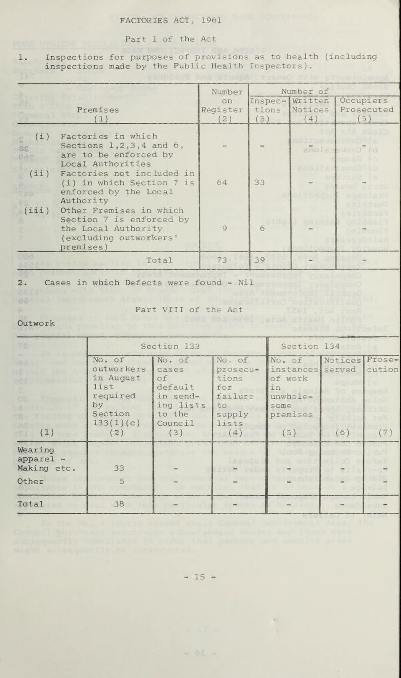 FACTORIES ACT, 1961 Part 1 of the Act 1. Inspections for purposes of provisions as to health (including inspections made by the Public Health Inspectors). Number Number of on Inspec- Written Occupiers Premises Register tions Notices Prosecuted (1) (2) (3) (4) (5) (i) Factories in xvhich Sections 1,2,3,4 and 6, - - - - O o are to be enforced by Local Authorities (ii) Factories not included in (i) in which Section 7 is enforced by the Local Authority 64 33 - (iii) Other Premises in which Section 7 is enforced by the Local Authority (excluding outworkers’ premises) 9 6 - - Total 73 39 1_ 2. Cases in which Defects were found - Nil Part VIII of the Act Outwork Section 133 Section 134 (1) No. of outworkers in August list required by Section 133(1)(c) (2) No . of cases of default in send- ing lists to the Council (3) No o of prosecu- tions for f ailure to supply lists (4) No. of instances of work in unwhole- some premises (5) Notices served (6) Prose- cution (?) Wearing apparel - Making etc. 33 Other 5 “ - - - ~ Total 38 “ c -