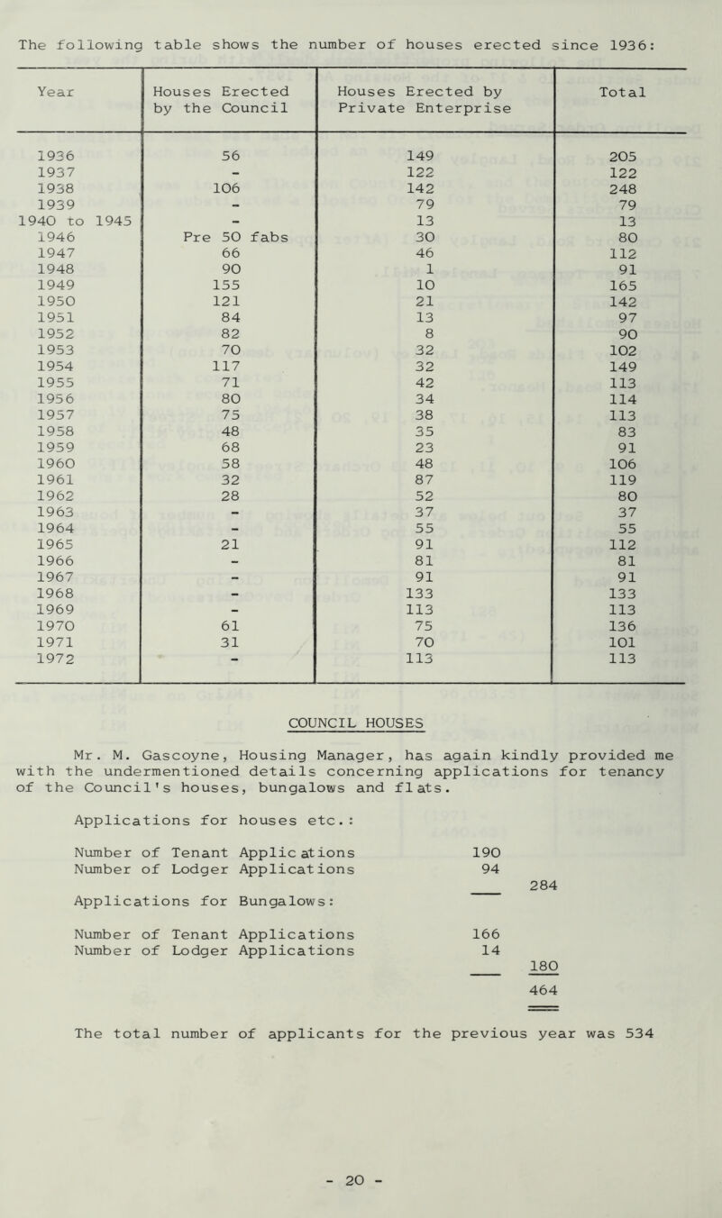 The following table shows the number of houses erected since 1936: Year Houses Erected by the Council Houses Erected by Private Enterprise Total 1936 56 149 205 1937 - 122 122 1938 106 142 248 1939 - 79 79 1940 to 1945 - 13 13 1946 Pre 50 fabs 30 80 1947 66 46 112 1948 90 1 91 1949 155 10 165 1950 121 21 142 1951 84 13 97 1952 82 8 90 1953 70 32 102 1954 117 32 149 1955 71 42 113 1956 80 34 114 1957 75 38 113 1958 48 35 83 1959 68 23 91 1960 58 48 106 1961 32 87 119 1962 28 52 80 1963 - 37 37 1964 - 55 55 1965 21 91 112 1966 — 81 81 1967 - 91 91 1968 - 133 133 1969 - 113 113 1970 61 75 136 1971 31 70 101 1972 ““ 113 113 COUNCIL HOUSES Mr. M. Gascoyne, Housing Manager, has again kindly provided me with the undermentioned details concerning applications for tenancy of the Council’s houses, bungalows and flats. Applications for houses etc.: Number of Tenant Applications Number of Lodger Applications Applications for Bungalows: 190 94 284 Number of Number of Tenant Applications Lodger Applications 166 14 180 464 The total number of applicants for the previous year was 534