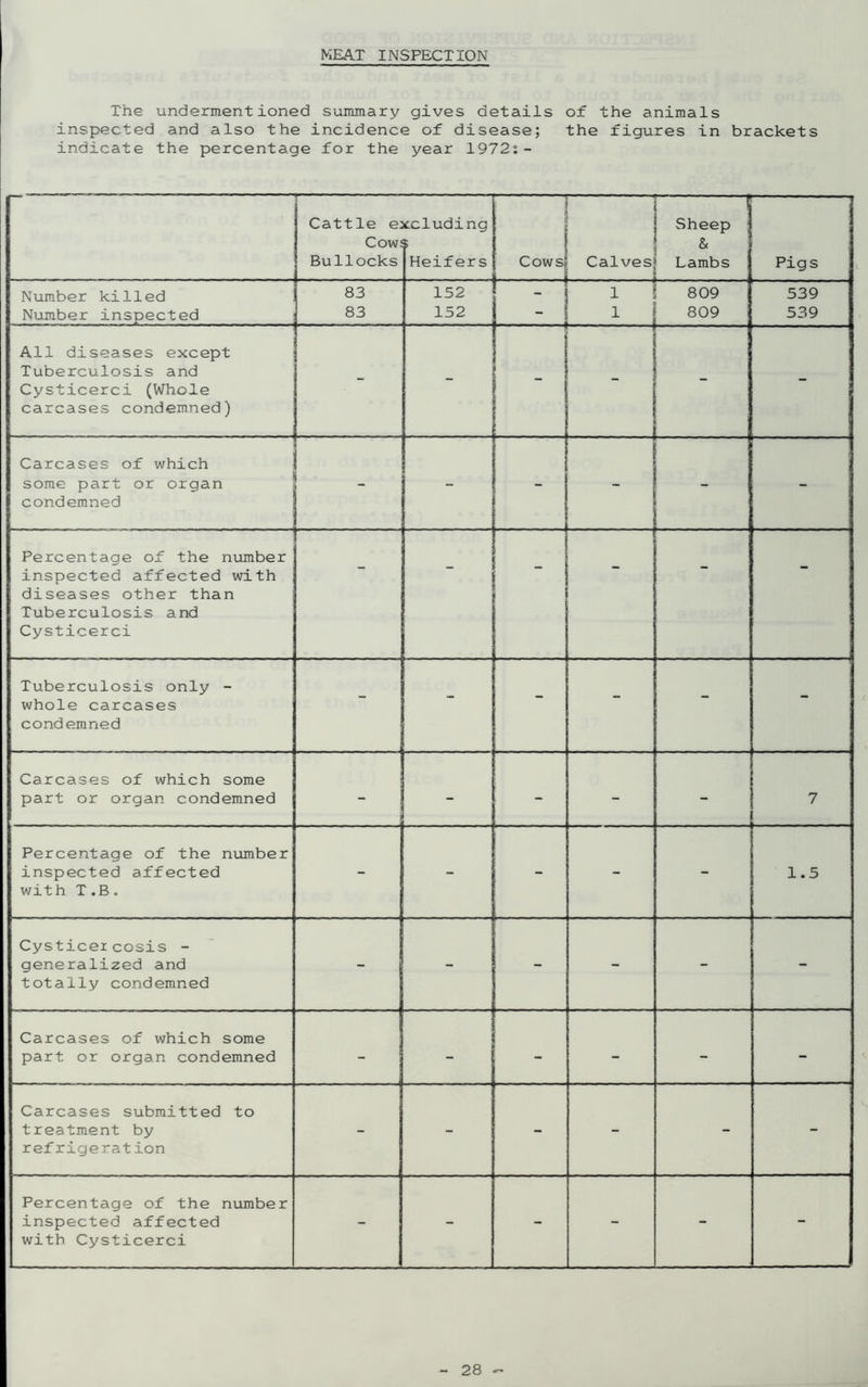 MEAT INSPECTION The undermentioned summary gives details of the animals inspected and also the incidence of disease; the figures in brackets indicate the percentage for the year 1972:- Cattle e: Cow. Bullocks secluding Heifers Cows; Calves — Sheep & Lambs Pigs Number killed Number inspected 83 83 152 152 - 1 1 - ! 1 809 809 539 539 All diseases except Tuberculosis and Cysticerci (Whole carcases condemned) ! 1 “ Carcases of which some part or organ condemned _ - . 1 - 1 . | ‘ r •’ Percentage of the number inspected affected with diseases other than Tuberculosis and Cysticerci ! _ .. . | - Tuberculosis only - whole carcases condemned - - - - - - Carcases of which some part or organ condemned - - - - 7 Percentage of the number inspected affected with T .B. - - - - - 1.5 Cysticeicosis - generalized and totally condemned - - - - - - Carcases of which some part or organ condemned - - - - - - Carcases submitted to treatment by refrigeration - - - - - Percentage of the number inspected affected with Cysticerci - - - -