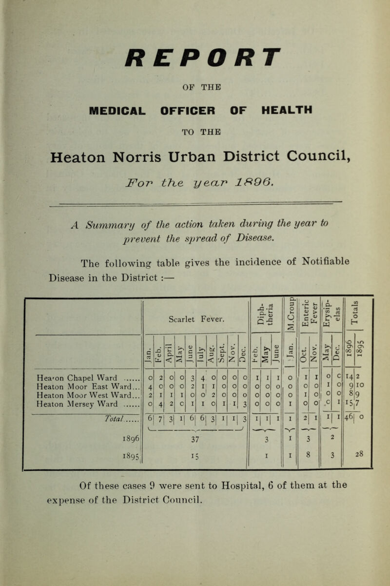 OF THE MEDICAL OFFICER OF HEALTH TO THE Heaton Norris Urban District Council, For tKe year 1&96. A Summary of the action taken during the year to prevent the spread of Disease. The following table gives the incidence of Notifiable Disease in the District :— 4$ ex 3 0 1 d> <U is- 1 An co co Scarlet Fever. .£• <u G-5 O C W <u b w ( b 3 -i g rt •q^ D- < ci a; c 3 3 ~ bi 3 < cl a; 'n Nov. Dec. -O 1! May June e U l_ | Oct. 1 Nov. >> 1 rt :<$ 1 Dec. 1 1896 V-O cr> 00 Hea'on Chapel Ward 0 2 O 0 3 4 0 0 0 0 I 1 1 0 1 1 o c 14 2 Heaton Moor East Ward... 4 0 0 0 2 i| I 0 0 0 0 0 0 0 0 0 1 I 0 9 10 Heaton Moor West Ward... 2 1 I 1 0 O' 2 0 0 0 0 0 0 0 1 0 j 0 0 8 9 Heaton Mersey Ward 0 4 2 0 1 1 0 1 1 3 0 0 0 1 0 0 ,° 1 7 Total 6 A 3 1 6 6! 3 1 A 3 > jl 1 1 2 1 I 1 46| 0 1896 37 3 1 ; 2 i895| 1 5 1 1 8 3 28 Of these cases 9 were sent to Hospital, 6 of them at the expense of the District Council.