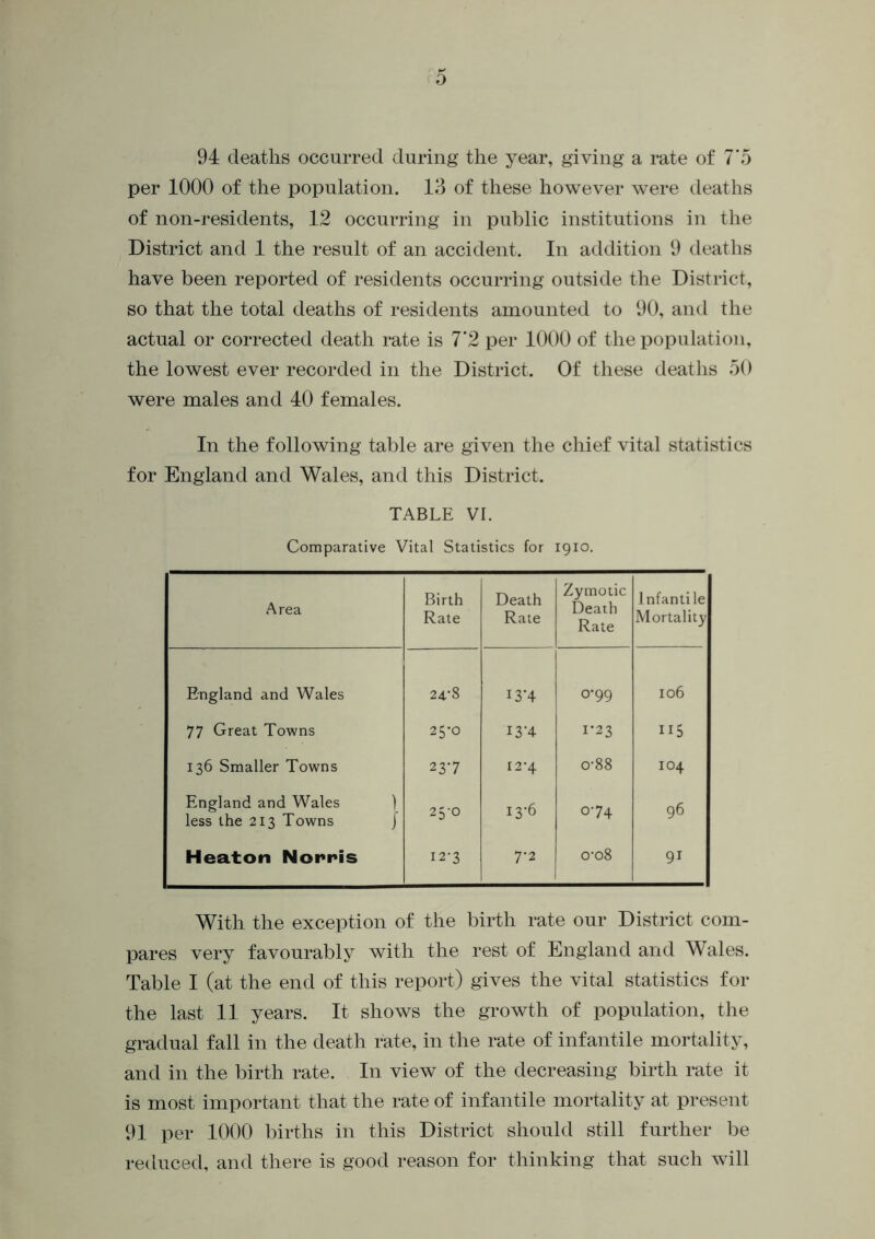 94 deaths occurred during the year, giving a rate of 7*5 per 1000 of the population. 13 of these however were deaths of non-residents, 12 occurring in public institutions in the District and 1 the result of an accident. In addition 9 deaths have been reported of residents occurring outside the District, so that the total deaths of residents amounted to 90, and the actual or corrected death rate is 7*2 per 1000 of the population, the lowest ever recorded in the District. Of these deaths 50 were males and 40 females. In the following table are given the chief vital statistics for England and Wales, and this District. TABLE VI. Comparative Vital Statistics for 1910. Area Birth Rate Death Rate Zymotic Death Rate lnfanti le Mortality England and Wales 24*8 13*4 °‘99 106 77 Great Towns 25*0 13-4 1-23 US 136 Smaller Towns 237 12-4 o-88 104 England and Wales 1 less the 213 Towns J 25-0 13-6 074 96 Heaton Norris 12-3 7*2 o’o8 91 With the exception of the birth rate our District com- pares very favourably with the rest of England and Wales. Table I (at the end of this report) gives the vital statistics for the last 11 years. It shows the growth of population, the gradual fall in the death rate, in the rate of infantile mortality, and in the birth rate. In view of the decreasing birth rate it is most important that the rate of infantile mortality at present 91 per 1000 births in this District should still further be reduced, and there is good reason for thinking that such will