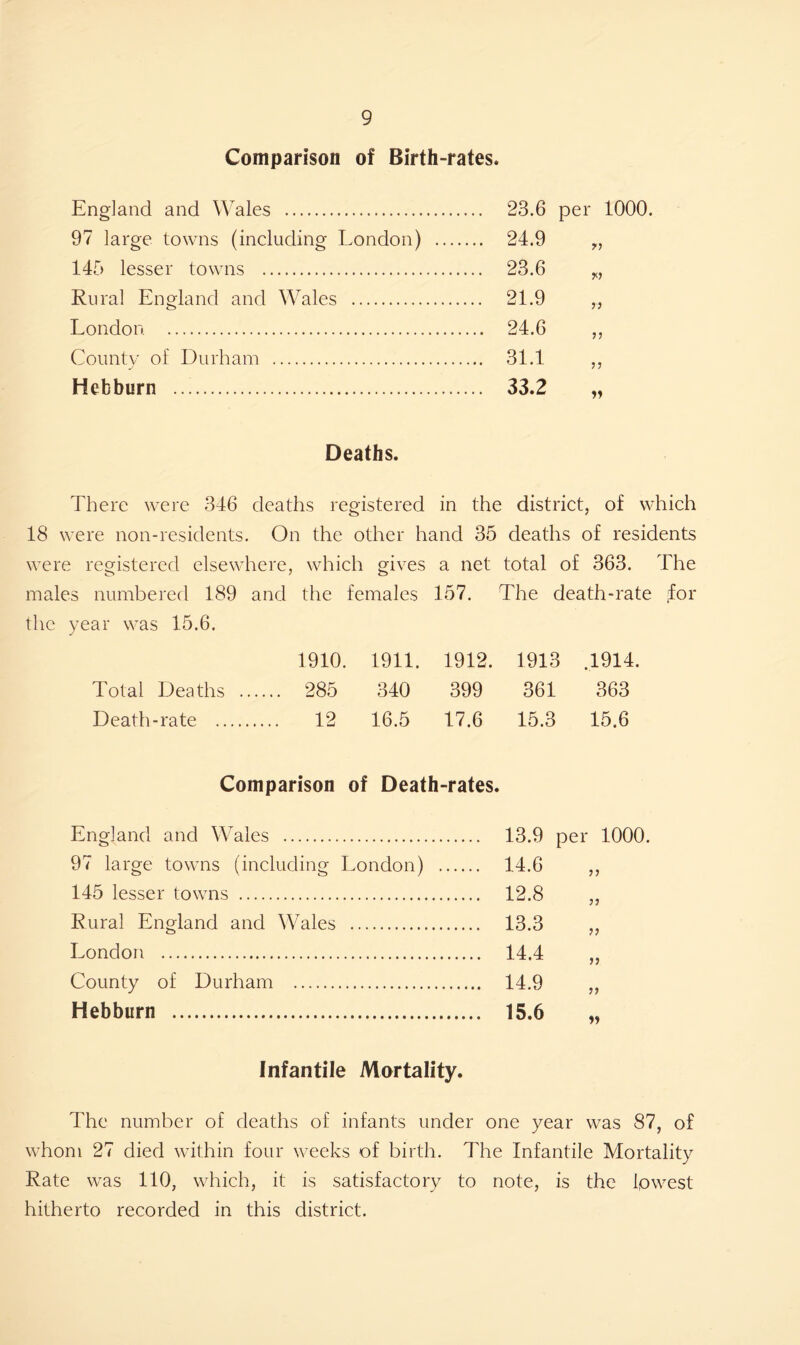 Comparison of Birth-rates. England and Wales 97 large towns (including London) 145 lesser towns Rural England and Wales London. Countv of Durham Hebburn 23.6 per 1000. 24.9 23.6 21.9 ri n 24.6 31.1 33.2 }} n Deaths. There were 346 deaths registered in the district, of which 18 were non-residents. On the other hand 35 deaths of residents were registered elsewhere, which gives a net total of 363. The males numbered 189 and the females 157. The death-rate for the year was 15.6. 1910. 1911. 1912. 1913 .1914. Total Deaths ... ... 285 340 399 361 363 Death-rate ... 12 16.5 17.6 15.3 15.6 Comparison of Death-rates. England and Wales 97 large towns (including London) 145 lesser towns Rural England and Wales London County of Durham Hebburn Infantile Mortality. The number of deaths of infants under one year was 87, of whom 27 died within four weeks of birth. The Infantile Mortality Rate was 110, which, it is satisfactory to note, is the lowest hitherto recorded in this district. 13.9 per 1000. 14.6 12.8 :i 13.3 )) 14.4 j> 14.9 D 15.6 ii