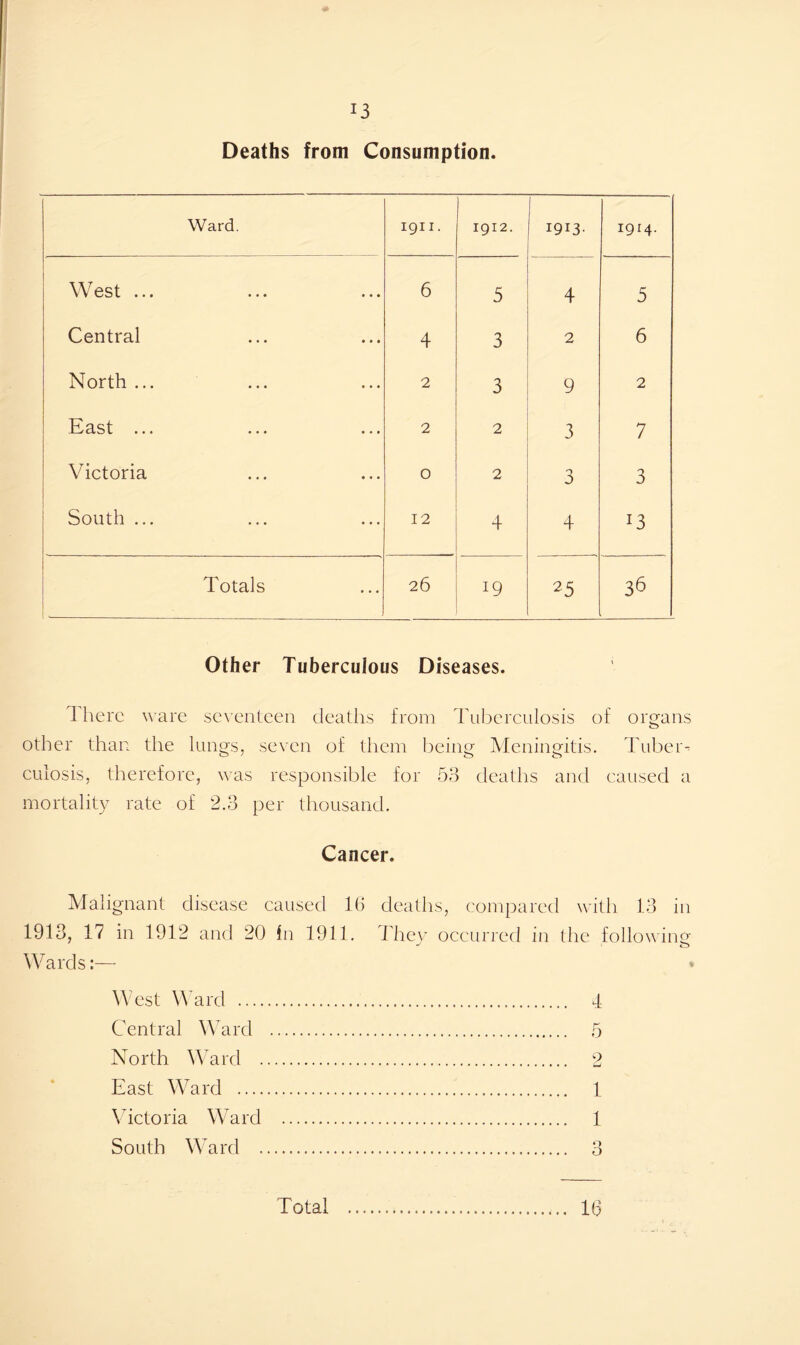 Deaths from Consumption. Ward. 1911. 1912. 1913- 1914. West ... 6 5 4 5 Central 4 3 2 6 North ... 2 3 9 2 East ... ... ... 2 2 3 7 Victoria 0 2 3 3 South ... 12 4 4 *3 Totals 26 19 25 36 Other Tuberculous Diseases. 3 here ware seventeen deaths from Tuberculosis of organs other than the lungs, seven of them being Meningitis. Tuber- culosis, therefore, was responsible for 53 deaths and caused a mortality rate of 2.3 per thousand. Cancer. Malignant disease caused 1(5 deaths, compared with 13 in 1913, 17 in 1912 and 20 In 1911. They occurred in the following Wards:— « West Ward .... Central Ward North Ward . East Ward .... Victoria Ward South Ward . 4 5 9 -w 1 1 Q O