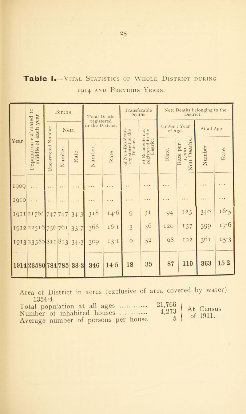 Table I.—Vital Statistics of Whole District during 1914 and Previous Years. Year. Population estimated to middle of each year. Births. Total Deaths registered in the District. Transferable Deaths. Nett Deaths belonging to the District. Uncorrected Number. Nett. of Non-Residents registered in the District. of Residents not registered in the District. Under 1 Year 1 of Age. At all Age Number. Rate. Number. Rate. I Rate. Rate per 1,000 Nett Deaths. Number. Rate. 1909 . . . • • • ... ... • • • • . . • ♦ • 1910 ... • • • ... ... ... • • • • • • ... • • « 1911 21766 747 747 34*3 318 14-6 9 31 94 125 340 16-5 1912 22516 756 761 337 366 16-1 3 36 120 157 399 17-6 1913 23580 8ll 813 34-3 3°9 13’1 0 52 98 122 361 i5‘3 1914 23580 784 785 33-2 346 14-5 18 35 87 110 363 152 Area of District in acres (exclusive of area covered by watei) 1354-4. Total population at all ages • Number of inhabited houses Average number of persons per house 21,766 4,273 5 At of Census 1911.