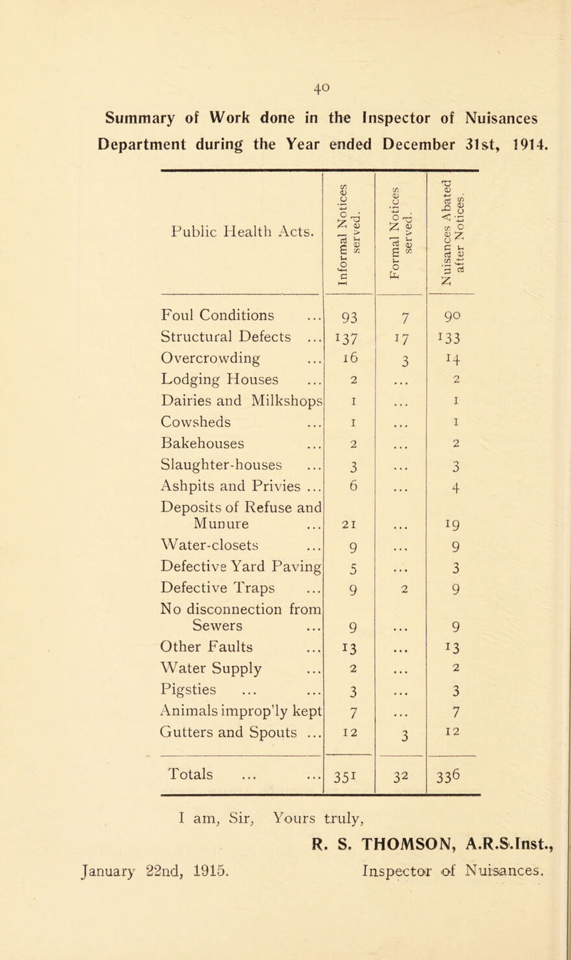 Summary of Work done in the Inspector of Nuisances Department during the Year ended December 31st, 1914. Public Health Acts. Informal Notices served. Formal Notices served. Nuisances Abated after Notices. Foul Conditions 93 7 90 Structural Defects ... 137 J7 *33 Overcrowding iG 3 H Lodging Houses 2 • . . 2 Dairies and Milkshops I • . . 1 Cowsheds I • • • 1 Bakehouses 2 • • • 2 Slaughter-houses 3 . . . 3 Ashpits and Privies ... 6 • • . 4 Deposits of Refuse and Munure 21 l9 Water-closets 9 • • • 9 Defective Yard Paving 5 . . . 3 Defective Traps 9 2 9 No disconnection from Sewers 9 • • « 9 Other Faults 13 • • • 13 Water Supply 2 • • • 2 Pigsties 3 * * ♦ 3 Animals improp’ly kept 7 • • • 7 Gutters and Spouts ... 12 3 12 Totals 351 32 336 I am, Sir, Yours truly, R. S. THOMSON, A.R.S.Inst., January 22nd, 1915. Inspector of Nuisances.