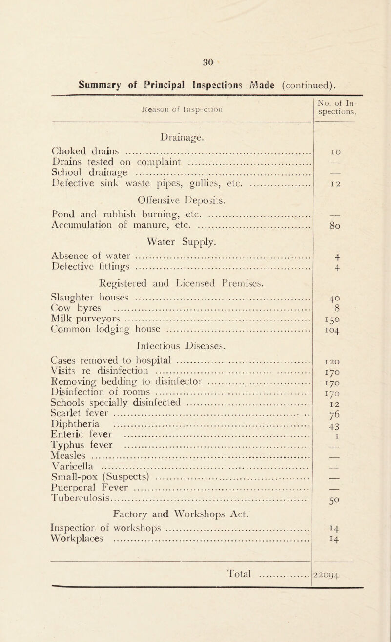 Summary of Principal Snspectisns Made (continued). Reason of Inspection Drainage. Choked drains Drains tested on complaint School drainage Defective sink waste pipes, gullies, etc Offensive Deposits. Pond and rubbish burning, etc Accumulation of manure, etc Water Supply. Absence of water Defective fittings Registered and Licensed Premises. Slaughter houses Cow byres Milk purveyors Common lodging house Infectious Diseases. Cases removed to hospital Visits re disinfection Removing bedding to disinfector Disinfection of rooms Schools specially disinfected Scarlet fever Diphtheria Enteric fever Typhus fever Measles Varicella Small-pox (Suspects) Puerperal Fever Tuberculosis Factory and Workshops Act. Inspection of workshops Workplaces No. of In- spections. IO 12 4 4 4° 8 I5° 104 120 170 170 170 12 76 43 50 H H 22094