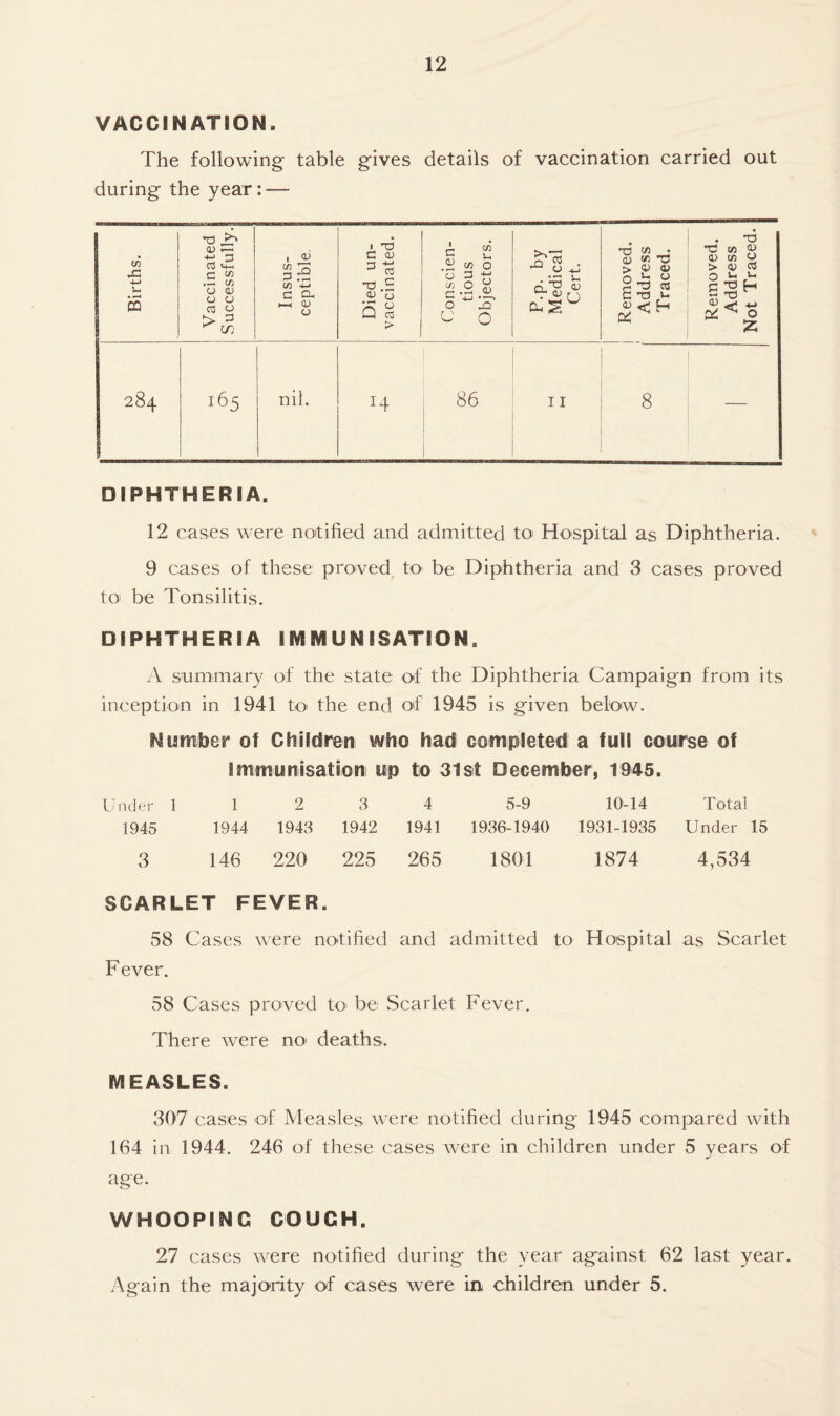 VACCINATION, The following table gives details of vaccination carried out during the year: — Births. Vaccinated Successfully. Insus- ceptible. 1 -o G 0) 3 -M G T3 .5 0) O Q cs > Conscien- tious Objectors. P.p. by Medical Cert. Removed. Address Traced. Removed. Address Not Traced. 284 165 nil. 86 11 8 DIPHTHERIA. 12 cases were notified and admitted to Hospital as Diphtheria. 9 cases of these proved to be Diphtheria and 3 cases proved to be Tonsilitis. DIPHTHERIA IMMUNISATION. A summary of the state of the Diphtheria Campaign from its inception in 1941 to the end of 1945 is given below. Number of Children who had completed a full course of Immunisation up to 31st December, 1345. Under 1 1 2 3 4 5-9 10-14 Total 1945 1944 1943 1942 1941 1936-1940 1931-1935 Under 15 3 146 220 225 265 1801 1874 4,534 SCARLET FEVER. 58 Cases were notified and admitted to Hospital as Scarlet Fever. 58 Cases proved to be Scarlet Fever. There were no1 deaths. 8VEEASLES. 307 cases of Measles were notified during 1945 compared with 164 in 1944. 246 of these cases were in children under 5 years of age. WHOOPING COUCH. 27 cases were notified during the year against 62 last year. Again the majority of cases were in children under 5.