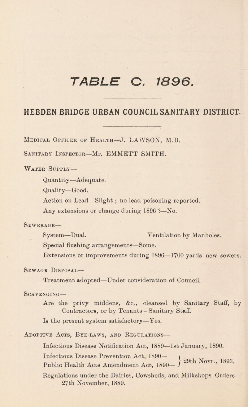 TABLE C, 1896 HEBDEN BRIDGE URBAN COUNCIL SANITARY DISTRICT. Medical Officer of Health—J. LAWSON, M.B. Sanitary Inspector—Mr. EMMETT SMITH. Water Supply— Quantity—Adequate. Quality—Good. Action on Lead—Slight; no lead poisoning reported. Any extensions or change during 1896 ?—No. Sewerage— System—Dual. Ventilation by Manholes. Special flushing arrangements—Some. Extensions or improvements during 1896—1700 yards new sewers. Sewage Disposal— Treatment adopted—Under consideration of Council. Scavenging— Are the privy middens, &c., cleansed by Sanitary Staff, by Contractor*, or by Tenants - Sanitary Staff. Is the present system satisfactory—Yes. Adoptive Acts, Bye-laws, and Regulations— Infectious Disease Notification Act, 1889—1st January, 1890. Infectious Disease Prevention Act, 1890— Public Health Acts Amendment Act, 1890— 29th Novr., 1893. Regulations under the Dairies, Cowsheds, and Milkshops Orders— 27th November, 1889.