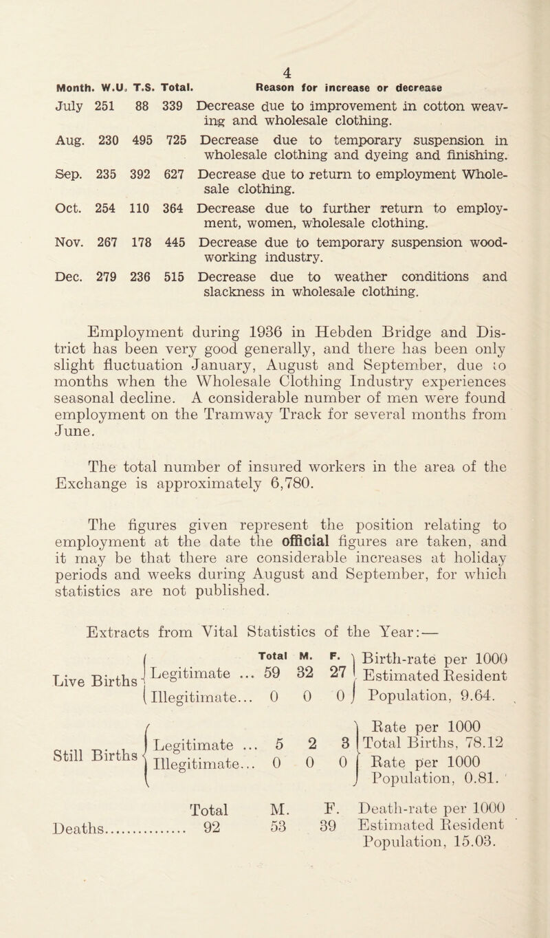 Month. W.U, T.S. Total. Reason for increase or decrease July 251 88 339 Decrease due to Improvement in cotton weav- ing and wholesale clothing. Aug. 230 495 725 Decrease due to temporary suspension in wholesale clothing and dyeing and finishing. Sep. 235 392 627 Decrease due to return to employment Whole- sale clothing. Oct. 254 110 364 Decrease due to further return to employ- ment, women, wholesale clothing. Nov. 267 178 445 Decrease due to temporary suspension wood- working industry. Dec. 279 236 515 Decrease due to weather conditions and slackness in wholesale clothing. Employment during 1936 in Hebden Bridge and Dis- trict has been very good generally, and there has been only slight fluctuation January, August and September, due io months when the Wholesale Clothing Industry experiences seasonal decline. A considerable number of men were found employment on the Tramway Track for several months from June. The total number of insured workers in the area of the Exchange is approximately 6,780. The figures given represent the position relating to employment at the date the official figures are taken, and it may be that there are considerable increases at holiday periods and weeks during August and September, for which statistics are not published. Extracts from Vital Statistics of the Year: — / Total M. Live Births*** ^ ^2 (illegitimate... 0 0 F- 1 Birth-rate per 1000 27 Estimated Resident 0 j Population, 9.64. Still Births Legitimate ... Illegitimate... 5 0 2 0 3 0 Rate per 1000 Total Births, 78.12 Rate per 1000 Population, 0.81. Total Deaths 92 M. F. Death-rate per 1000 53 39 Estimated Resident Population, 15.03.