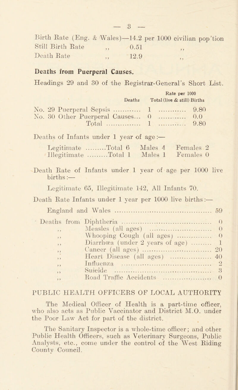 Birth Bate (Eng. & Wales)—14.2 per 1000 civilian pop’tion Still Birth Bate ,, 0.51 ,, Beath Bate ,, 12.9 ,, Deaths from Puerperal Causes. Headings 29 and 30 of the Begistrar-General’s Short List. Rate per 1000 Deaths Total (live & still) Births No. 29 Puerperal Sepsis 1 9.80 No. 30 Other Puerperal Causes... 0 0.0 Total 1 9.80 Deaths of Infants under 1 year of age:— Legitimate Total 6 Males 4 Females 2 Illegitimate Total 1 Males 1 Females O' Death Bate of Infants under I year of age per 1000 live births:— Legitimate 65, Illegitimate 142, All Infants 70. Death Bate Infants under I year per 1000 live births:— England and Wales 59 Deaths from Diphtheria ,, iVleasles (all ages) ,, Whooping Cough (all ages; ,, DiarrhcEa (under 2 years of age) ,, Cancer (all ages) ,, Heart Disease (all ages) ,, Influenza ,, Suicide ,, Bead Traffic Accidents 0 0 0 1 20 40 2 3 0 PUBLIC HEALTH OFFICEBS OF LOCAL AUTHOBITA The Medical Officer of Health is a part-time officer, who also acts as Public Vaccinator and District M.O. under the Poor Law Act for part of the district. The Sanitary Inspector is a wdiole-time officer; and other Public Health Officers, such as Veterinary Surgeons, Public Analysts, etc., come under the control of the West Biding County Council.