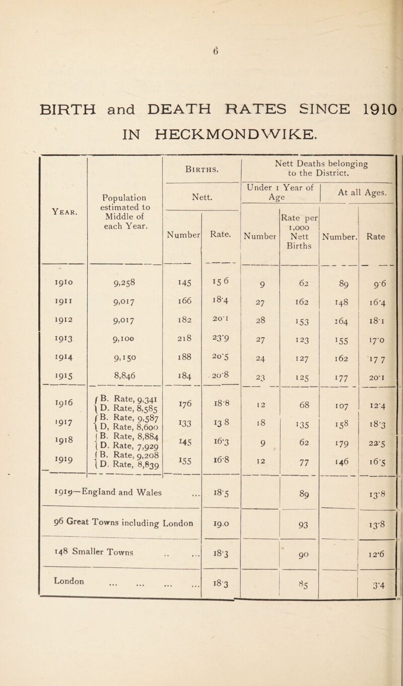BIRTH and DEATH RATES SINCE 1910 IN HECKMONDWIKE. Year. Population estimated to Middle of each Year. Births. Nett Deaths belonging to the District. Ne Number jtt. Rate. Under 1 Ag Number Year of e Rate per 1,000 Nett Births At al Number. l Ages. Rate 1910 9.258 145 156 9 62 89 96 1911 9,017 166 18-4 27 162 148 i6‘4 1912 9,017 182 20’ 1 28 153 164 i8-i x9r3 9,100 218 23-9 27 123 155 i7’o 1914 9.150 188 2o'5 24 127 162 17 7 1915 8,846 184 20'8 23 125 177 20’I 1916 ( B. Rate, 9,341 \ D. Rate, 8,585 176 i8'8 12 68 107 I2'4 1917 /B. Rate, 9,587 \ D, Rate, 8,600 133 13 8 18 135 !58 18-3 1918 f B. Rate, 8,884 { D. Rate, 7,929 145 16-3 9 62 179 22’5 1919 f B. Rate, 9,208 }D. Rate, 8,839 155 16-8 12 77 146 t6’5 1919—E ngland and Wales ... i8'5 89 1 w 1 ob 1 96 Great Towns including London 19.0 93 13-8 148 Smaller Towns .. 18-3 90 12*6 London • • • ♦ • « ... 183 »5 3*4