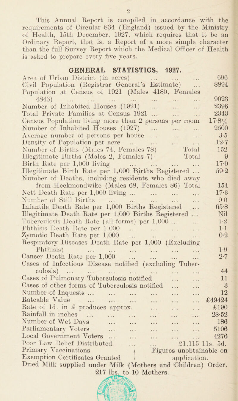 This Annual Eeport is compiled in accordance with the requirements of Circular 834 (England) issued by the Ministry of Health, 15th December, 1927, which requires that it be an Ordinary Eeport, that is, a Eeport of a more simple character than the full Survey Eeport which the Medical Officer of Health is asked to prepare every five years. GENERAL STATISTICS, 1927. Area of Urban District (in acres) Civil Population (Eegistrar General’s Estimate) Population at Census of 1921 (Males 4180, Females ) ... ... ... ... ... ... ... Number of Inhabited Houses (1921) Total Private Families at Census 1921 ... Census Population living more than 2 persons per room Number of Inhabited Houses (1927) Average number of persons per house Density of Population per acre Number of Births (Males 74, Females 78) Total Illegitimate Births (Males 2, Females 7) Total Birth Eate per 1,000 living Illegitimate Birth Eate per 1,000 Births Eegistered ... Number of Deaths, including residents who died away from Heckmondwike (Males 68, Females 86) Total Nett Death Eate per 1,000 living ... Number of Still Births Infantile Death Eate per 1,000 Births Eegistered Illegitimate Death Eate per 1,000 Births Eegistered ... Tuberculosis Death Eate (all forms) per 1,000 ... Phthisis Death Eate per 1,000 Zymotic Death Eate per 1,000 Eespiratory Diseases Death Eate per 1,000 (Excluding Phthisis) Cancer Death Eate per 1,000 Cases of Infectious Disease notified (excluding Tuber culosis) ... ... ... ... ... ... Cases of Pulmonary Tuberculosis notified Cases of other forms of Tuberculosis notified Number of Inquests ... Eateable Value Eate of Id. in £ produces approx. Eainfall in inches Number of Wet Days Parliamentary Voters Local Government Voters ... Poor Law Relief Distributed Primary Vaccinations I Exemption Certificates Granted I Dried Milk supplied under Milk (Mothers and Children) Order, 217 lbs. to 10 Mothers 696 8894 9023 2396 2343 17-8% 2500 3-5 12-7 152 9 17-0 59-2 154 17-3 9-0 65-8 Nil 1-2 M 0-2 1- 9 2- 7 44 11 3 12 £49424 £190 28-52 186 5106 4276 £1,115 Us. 5d. Figures unobtainable on application.