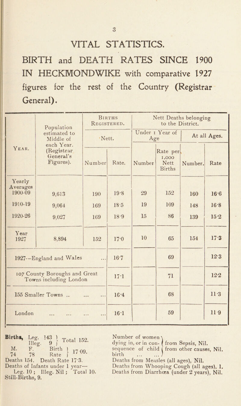 VITAL STATISTICS* BIRTH and DEATH RATES SINCE 1900 IN HECKMONDWIKE with comparative 1927 figures for the rest of the Country (Registrar General) * Population estimated to Middle of Births Registered. Nett Deaths belonging to the District. 'Nett. Under 1 Year of Age At all Ages. Year. each Year. (Registrar General’s Figures). N umber Rate. Number Rate per 1,000 Nett Births Number. Rate Yearly Averages 1900 09 9,613 190 19'8 29 152 160 166 1910-19 9,064 169 185 19 109 148 16-8 1920-26 9,027 169 189 15 86 139 152 Year 1927 8,894 152 170 10 65 154 17 3 1927—England and Wales 16 7 69 123 107 County Boroughs and Great Towns including London 17-1 71 12-2 155 Smaller Towns .. • • • ... 16-4 68 11-3 London ... ... ... 16T 59 11 9 i Birth*, Leg. 143 ) Illeg. 9 j M. F. Birth 74 78 Rate Deaths 154. Death Rate Deaths of Infants under 1 Leg. 10 ; Illeg. Nil; Still-Births, 9. Total 152. 17 09. 17 3- year— Total 10. Number of women \ dying in, or in con- ( from Sepsis, Nil. sequence of child 1 from other causes, Nil. birth ... ... J Deaths from Measles (all ages), Nil. Deaths from Whooping Cough (all ages), 1. Deaths from Diarrhoea (under 2 years), Nil.
