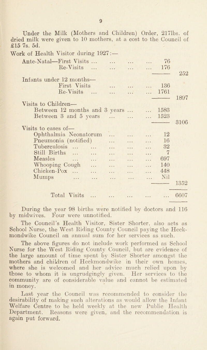 Under the Milk (Mothers and Children) Order, 2171bs. of dried milk were given to 10 mothers, at a cost to the Council of £15 7s. 5d. Work of Health Visitor during 1927: — Ante-Natal—First Visits ... 76 Re-Visits 176 Infants under 12 months— First Visits ... 136 Re-Visits ... 1761 Visits to Children— Between 12 months and 3 years ... ... 1583 Between 3 and 5 years ... 1523 Visits to cases of— Ophthalmia Neonatorum 12 Pneumonia (notified) 16 Tuberculosis ... 32 Still Births 7 Measles ... 697 Whooping Cough 140 Chicken-Pox ... ... 448 Mumps ... Nil 252 1897 3106 1352 Total Visits 6607 During the year 98 births were notified by doctors and 116 by midwives. Four were unnotified. The Council’s Health Visitor, Sister Shorter, also acts as School Nurse, the West Riding County Council paying the Heck- mondwike Council an annual sum for her services as such. The above figures do not include work performed as School Nurse for the West Riding County Council, but are evidence of the large amount of time spent by Sister Shorter amongst the mothers and children of Heckmondwike in their own homes, where she is welcomed and her advice much relied upon by those to whom it is ungrudgingly given. Her services to the community are of considerable value and cannot be estimated in money. Last year the Council was recommended to consider the desirability of making such alterations as would allow the Infant Welfare Centre to be held weekly at the new Public Health Department. Reasons were given, and the recommendation is again put forward.