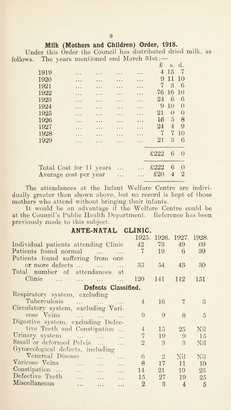 Milk (Mothers and Children) Order, 1918. Under this Order the Council has distributed dried milk, as follows. The years mentioned end March 31st:— £ s. d. 1919 4 15 7 1920 9 11 10 1921 ••• 7 3 6 1922 • • • ••• ••• 76 16 10 1923 ••• ••• 24 6 6 1924 ••• ••• 9 10 0 1925 ••• ••• 21 0 0 1926 • •• • • 4 4 4 4 16 5 8 1927 ♦ ••• 24 4 9 1928 • •• ••• ••• 7 7 10 1929 • •• ••• ••• 21 3 6 £222 6 0 Total Cost for 11 years ... ... £222 6 0 Average cost per year ... £20 4 2 The attendances at the Infant Welfare Centre are indivi- dually greater than shown above, but no record is kept of those mothers who attend without bringing their infants. It would be an advantage if the Welfare Centre could be at the Council’s Public Health Department. Keference has been previously made to this subject. ANTE-NATAL CLINIC. 1925. 1926. 1927. 1928 Individual patients attending Clinic 42 73 49 69 Patients found normal 7 19 6 39 Patients found suffering from one or more defects ... 35 54 43 30 Total number of attendances at Clinic ... ... ... ... 120 141 112 151 Defects Classified. Pespiratory system, excluding Tuberculosis ... ... ... 4 16 1 3 Circulatory system, excluding Vari- cose Veins 9 9 8 5 Digestive system, excluding Defec- tive Teeth and Constipation ... 4 15 25 Nil Urinary system 7 19 9 15 Small or deformed Pelvis ... 2 3 3 Nil Gynaecological defects, including Venereal Disease 6 2 Nil Nil Varicose Veins 8 17 11 10 Constipation ... 14 21 19 23 Defective Teeth 15 27 19 25 Miscellaneous 2 3 4 5