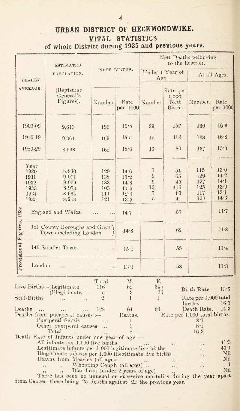 URBAN DISTRICT OP HECKMONDWIKE. VITAL STATISTICS of whole District during 1935 and previous years. j Nett Death s belongi ESTIMATED to the District. POPULATION. JN El l J5U4TJJS. Under i A Year of At all Ages. YEARLY 1 Mge AVERAGE. (Registrar General’s j Rate per i 1,000 Figures). Number Rate Number Nett Number. Rate per 1000 Births per 1000 1900-09 9,613 190 19-8 29 152 160 16-6 1910-19 9,064 169 18 5 19 109 148 16-8 1920-29 8,968 162 180 13 80 137 15*3 Year 13 0 1930 8.830 129 14 6 7 54 115 1931 9,071 13S 152 9 65 129 14 2 1932 9,009 133 14 8 6 45 127 147 1933 8,974 103 n-5 12 116 125 139 1934 8 964 111 12-4 r* i 63 117 137 1935 8,948 121 13 5 5 41 128 14-3 g England and Wales i—H 147 57 117 r/j ^ 121 County Boroughs and Greatl tx Towns including London / 148 62 11 8 q 140 Smaller Towns o t H X 157 55 11*4 • > 8 London “H 137 58 113 Total Live Births—(Legitimate 116 (Illegitimate 5 Still-Births ... ... 2 Deaths ... ... ... 128 Deaths from puerperal causes :— Puerperal Sepsis Other puerperal causes ... Total M. F. 62 O o 54) 2 ( Birth Rate 13-5 l 1 Rate per 1,000 1 total births, 16-3 64 64 Death Rate, 14 3 Deaths. Rate per 1,000 total births. i 87 1 87 2 16-3 Death Rate of Infants under one year of age :— All infants per 1,000 live births ... ... ... 41’3 Legitimate infants per 1,000 legitimate live births ... 43 1 Illegitimate infants per 1,000 illegitimate live births ... Nil Deaths from Measles (all ages) ... ... ... Nil ,, , Whooping Cough (all ages) ... ... ... 1 ,, ,, Diarrhoea (under 2 years of age) ... ... Nil There has been no unusual or excessive mortality during the year apart from Cancer, there being 25 deaths against 22 the previous year.