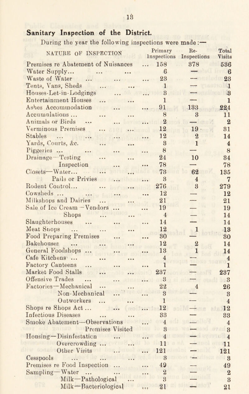 Sanitary Inspection of the District. During the year the following inspections were made:— NATUKE OF INSPECTION Primary Re- Total Inspections Inspections Visits Premises re Abatement of Nuisances ... 158 378 536 Water Supply... • ♦ 6 — 6 Waste of Water 23 — 23 Tents, Vans, Sheds « • » 1 — 1 Houses-Let-in-Lodgings 3 .— R Entertainment Houses • • • 1 1 Ashes Accommodation ... 91 133 22,4 Accumulations ... • • • 8 3 11 Animals or Birds 2 — 2 Verminous Premises • • • 12 19 31 Stables 12 2 14 Yards, Courts, &c. • • • 3 1 4 Piggeries 8 —- 8 Drainage—Testing • • • 24 10 34 Inspection ... 78 .—. 78 Closets—Water... • • • 73 62 135 Pails or Privies 3 4 7 Rodent Control... 276 3 279 Cowsheds ... 12 — 12 Milkshops and Dairies • • t 21 -—■ 21 Sale of Ice Cream—Vendors ... 19 — 19 Shops • • • 4 — 14 Slaughterhouses 14 •— 14 Meat Snops • • • 12 1 18 Food Preparing Premises ... 30 — 30 Bakehouses • • • 12 2 14 General Foodshops ... 13 1 14 Cafe Kitcbens^ ... • • • 4 .— 4 Factory Canteens 1 -— 1 Market Food Stalls • • • 237 — 237 Offensive Trades 3 — 3 Factories—-Mechanical * « • 22 4 26 Non-Mecha,nical 3 — 8 Outworkers • • • 1 ■— 4 Shops re Shops Act ... 12 —• 12 Infectious Diseases • • • 33 ■— 83 Smoke Abatement—Observations 4 — 4 Premises Visited 3 —» 3 Housing—Disinfestation 4 — . 4 Overcrowding ... • • • 11 — 11 Other Visits ... 121 —. 121 Cesspools » * • 3 — , 3 Premises re Food Inspection ... 49 — 49 Sampling—Water ... 2 — 2 Milk—Pathological • • • 3 — 3 Milk—Bacteriological 21 \ 21