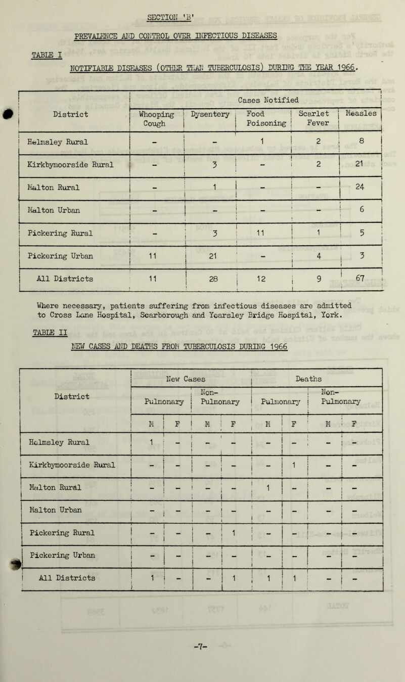 SECTION 1B' PREVALENCE AND CONTROL OVER INFECTIOUS DISEASES TABLE I NOTIFIABLE DISEASES (OTHER THAN TUBERCULOSIS) DURING THE YEAR 1966. I District i Cases Notified Whooping Cough | Dysentery j j Food Poisoning | Scarlet j Fever Measles j Helmsley Rural i _ j i T i ! i 2 ! i 8 Kirkbymoorside Rural f i i , i j 2 21 1 Maiton Rural - ■ ■■■■ ■! ■■■■—■■■ T j 1 i i i i . ■ - r j - i 24 M«.l ton Urban r -—'■■■ 1 ■ ■■■'■— — - i _ i “* i i » - 6 Pickering Rural — r 3 11 1 i 5 i 1 Pickering Urban — 21  4 I 3 1 All Districts ii 28 | 12 9 ' 67 ; • j Where necessary, patients suffering from infectious diseases are admitted to Cross Lone Hospital, Scarborough and Yearsley Bridge Hospital, York. TABLE II NEW CASES AND DEATHS FROM TUBERCULOSIS DURING 1Q66 New Cases i 1 Deaths District ; Pulmonary j Non- Pulmonary 1 | Pulmonary I Non- Pulmonary • : M F i 1 M ! F M i F — M F Hclmsley Rural 1 i - i j 1 i - 1 Kirkbymoorside Rural i - ! j i - i 1  Meilton Rural ! “ — ! i i i i i _ P ' I 1 Maiton Urban  - ~ ~ , i .. . _ . Pickering Rural - i - ! i I j 1 - Pickering Urban > - i J - i - - i All Districts 1 - - ! i i - -7-