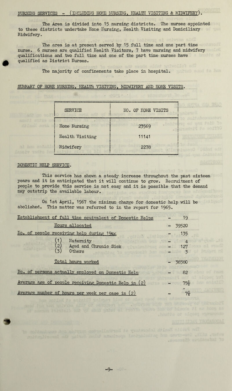 NURSING SERVICES (including home nursing. kealtii visiting & midwifery) . The Area is divided into 15 nursing districts. The nurses appointed to these districts undertake Home Nursing, Health Visiting and Domiciliary Midwifery. The area is at present served by 15 full time and one part time nurse. 6 nurses are qualified Health Visitors, 7 have nursing and midwifery qualifications and two full time and one of the part time nurses have qualified as District Nurses. The majority of confinements take place in hospital. SUMMARY OF HOME NURSING. HEALTH VISITING. MIDWIFERY AND HOME VISITS. SERVICE NO. OF HOME VISITS Home Nursing 23569 j Health Visiting 11141 Midwifery 2278 1 DOMESTIC HELP SERVICE. This service has shown a steady increase throughout the past sixteen years and it is anticipated that it will continue to grow. Recruitment of people to provide this service is not easy and it is possible that the demand may outstrip the available labour. On 1st April, 1967 the minimum charge for domestic help will be abolished. This matter was referred to in the report for 1965. Establishment of full time equivalent of Domestic Helps - 19 Hours allocated - 39520 No, of people receiving help during 19K£ . - 135 (1) Maternity - 4 (2) Aged and Chronic Sick - 127 (3) Others - 3 Total hours worked - 38380 No. of persons actually employed on Domestic Hein - 82 Average age of people receiving Domestic Help in (2) - 75^- • Average number of hours per week -per case in (2) - 7-5- -9-