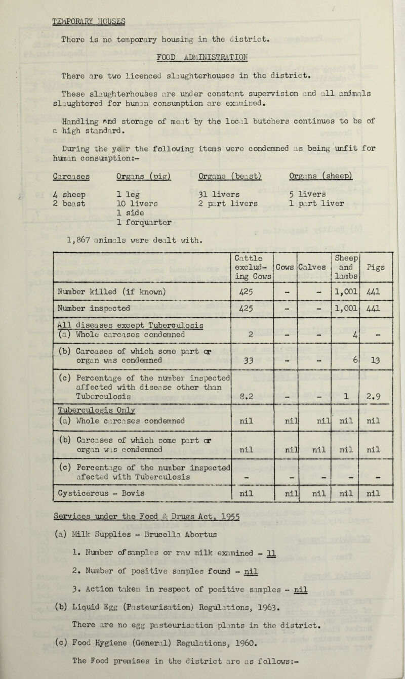 TEMPORARY HOUSES There is no temporary housing in the district. FOOD ADMINISTRATION There are two licenced slaughterhouses in the district. These slaughterhouses are under constant supervision and all animals slaughtered for human consumption are examined. Handling *nd storage of meat by the local butchers continues to be of a high standard. During the ye.;r the following items were condemned as being unfit for human consumption Carcases Organs (pig) Organs (beast) Organs (sheep) 4 sheep 1 leg 31 livers 5 livers 2 beast 10 livers 2 part livers 1 part liver 1 side 1 forquarter 1,867 animals were dealt with. Cattle exclud- ing Cows Cows Calves Sheep and lambs Pigs Number killed (if known) 425 - - 1,001 441 Number inspected 425 - - 1,001 441 All diseases except Tuberculosis (a) Whole carcases condemned 2 - - 4 - (b) Carcases of which some part or organ was condemned 33 - - 6 13 (c) Percentage of the number inspected affected with disease other than Tuberculosis 8.2 1 2.9 Tuberculosis Only (a) Whole carcases condemned nil nil nil nil nil (b) Carcases of which some part cr organ was condemned nil nil nil nil nil (c) Percentage of the number inspected afected with Tuberculosis _ — — — Cysticercus - Bovis nil nil nil nil nil Services under the Food 1 Drugs Act. 1955 (a) Milk Supplies - Brucella Abortus 1. Number ofsamples or raw milk examined - 11 2. Number of positive samples found - nil 3. Action taken in respect of positive samples - nil (b) Liquid Egg (Pasteurisation) Regulations, 1963. There are no egg pasteurisation plants in the district. (c) Food Hygiene (General) Regulations, I960. The Food premises in the district are as follows;-