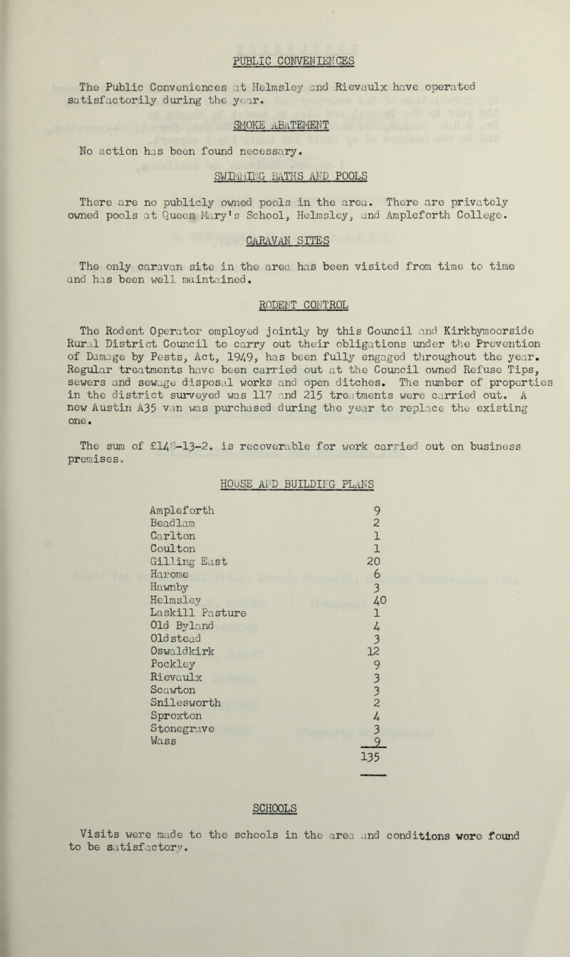 PUBLIC CONVENIENCES The Public Conveniences at Helmsley and Rievaulx have operated satisfactorily during the year. SMOKE ABATEMENT No action has been found necessary. swimming baths and pools There are no publicly owned pools in the area. There are privately owned pools at Queen Mary’s School, Helmsley, and Ampleforth College. caravan sites The only caravan site in the area has been visited from time to time and has been well maintained. RODENT CONTROL The Rodent Operator employed jointly by this Council and Kirkbymoorside Rural District Council to carry out their obligations under the Prevention of Damage by Pests, Act, 1949s has been fully engaged throughout the year. Regular treatments have been carried out at the Council owned Refuse Tips, sewers and sewage disposal works and open ditches. The number of properties in the district surveyed was 117 and 215 treatments were carried out. A new Austin A35 van was purchased during the year to replace the existing one. The sum of £149-13-2. is recoverable for \>/ork carried out on business premises. HOUSE AND BUILDING PLaNS Ampleforth 9 Beadlam 2 Carlton 1 Coulton 1 Gilling East 20 Harome 6 Hawnby 3 Helmsley 40 Laskill Pasture 1 Old Byland 4 Old stead 3 Oswaldkirk 12 Pockley 9 Rievaulx 3 Scawton 3 Snilesworth 2 Sproxton 4 Stonegrave 3 Wass 9 135 SCHOOLS Visits were made to the schools in the area and conditions were found to be satisfactory.