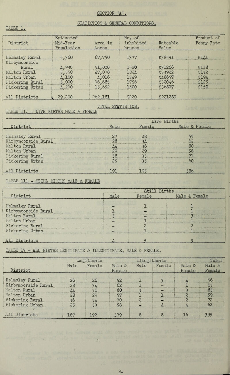 TABLE 1. STATISTICS & GENERAL CONDITIONS. 1 Estimated No. of Product of District ; Mid-Year Area in inhabited Rateable Penny Rate Population ,■ Acres ■ houses Value | Holmsiey Rural 5,360 J 67,750 ...1377 £38591. .. £144... ! Kirbymoorside Rural j 4*930 51,000 . j. 1520 £31266 £118 i Malton Rural 5,550 | 47,078 1824 £33922 £132 : Milton Urban ; 4,160 4,016 .1349 ' £48657 £194 I Pickering Rural i 5.,.09.0 76,685 . 1756 £32046 I £125 i Pickering Urban f 4,200 15,652 1400 j£36807 ... £15Q all Districts k 29.290 I 262.181 j 9220 ; £221289 VITAL STATISTICS. Table n. - live births male & female District Live Births Male Female Male & Female Helmsiey Rural i 27 ...2.8... ... 5.5 Kirbymoorside Rural 28 3.4 62 Malton Rural 44. 36 80 . Malton Urban 29 29 58 Iickering Rural 33 33 ; 71 Pickering Urban j 25 3.5 .60 All Districts 191 . 193., 3S6 TABLE 111 - STILL BIF: THS MALE & FEMALE District Male Still Female Births Male & Female Helmsiey Rural I 1 1 Kirbymoorside Rural \ - 1 Malton Rural 3 - 3 • Malton Urban — 1 1 Pickering Rural — 2 2 Pickering Urban _ 1 1 All Districts 4 5 9 TABLE IV - ALL BIRTHS LEGITIMATE & ILLEGITIMATE. MILE A FEMALE • Legitimate Illegitimate Total 1 Male Female Male & Male Female Male & Male & District Female . Female Female ; Helmsley Rural 26 26 52 1 3 4 56 : Kirbymoorside Rural 28 j. 34 62 1 — 1 63 Malton Rural 44 ! 36 80 3 3 83 Malton Urban 28 1. 29 ....: 57 1 1 2 59. : Pickering Rural 36 1 34 !... 70 . 2 , 2 72 i : Pickering Urban s ...j.. 25 1 33. . . J 58 ; 4 4 62 | •All Districts j 187 I 192 | 379 8 ! 8 16 395