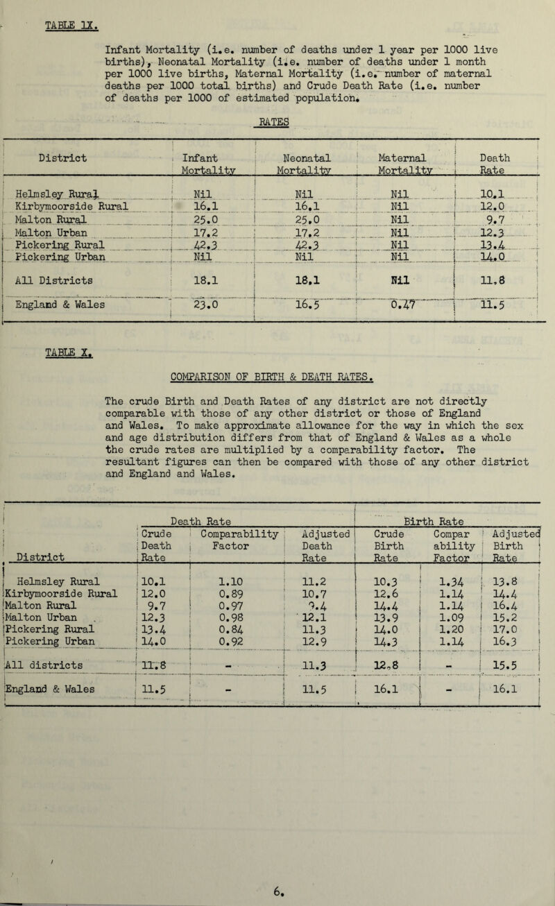 Infant Mortality (i.e. number of deaths under 1 year per 1000 live births), Neonatal Mortality (i.e. number of deaths under 1 month per 1000 live births, Maternal Mortality (i.e.”number of maternal deaths per 1000 total births) and Crude Death Rate (i.e. number of deaths per 1000 of estimated population. RATES District 1 Infant Mortality Neonatal Mortality Maternal Mortality Death Rate Helmsiey Rural Nil Nil 1 Nil 1Q,1 Kirbymoorside Rural 16.1 16.1 Nil 12.0 Malton Rural 25.0 Malton Urban 17.2 17.2 Nil 12.3 Pickering Rural | 42.3. 42.3 Nil , .13.4 Pickering Urban Nil Nil Nil 14.0 All Districts 18.1 18.1 j Nil 11,8 England & Wales 23.0 2 ! 16.5 | 6.47 - 11.5 TABLE X. COMPARISON OF BIRTH & DEATH RATES. The crude Birth and Death Rates of any district are not directly comparable with those of any other district or those of England and Wales. To make approximate allowance for the way in which the sex and age distribution differs from that of England & Wales as a whole the crude rates are multiplied by a comparability factor. The resultant figures can then be compared with those of any other district and England and Wales. i District Death Rate Birth Rate |Crude |Death ; Rate Comparability j Factor Adjusted Death Rate Crude Compar Birth ability Rate Factor 1 Adjusted i Birth I Rate | Helmsley Rural 110.1 \ 1.10 11.2 | | 10.3 1.34 13.8 iKirbymoorside Rural j 12.0 0.89 10.7 12.6 1.14 14.4 jMalton Rural I 9.7 1 0.97 9.4 i 14.4 I 1.14 16.4 | •Malton Urban 1 12.3 0.98 • 12.1 ] 13.9 ! 1.09 15.2 jPickering Rural H3.4 0.84 11.3 | 14.0 i 1.20 17.0 | Pickering Urban 114.0 0.92 12.9 14*3 j 1.14 16.3 ;A11 districts 1 1X.8 - 11.3 j 12-8 1 15.5 ^England & Wales j j 11.5 i ? j . . .... i 11.5 I 16.1 | - | 1 i ■ 16.1 V
