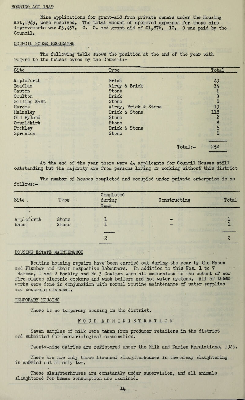 HOUSING ACT 19A9 Nine applications for grant-aid from private owners under the Housing Act,1949, were received. The total amount of approved expenses for these nine improvements was £3,457. 0. 0. and grant aid of £1,876. 10, 0 was paid by the Council. COUNCIL HOUSE PROGRAMME The following table shows the position at the end of the year with regard to the houses owned by the Council;- Site Tvoe Total Ampleforth Brick 49 Beadlam Airey & Brick 34 Cawton Stone 1 Coulton Brick 3 Gilling East Stone 6 Harome Airey, Brick & Stone 19 Helmsley Brick & Stone 118 Old Byland Stone 2 Oswaldkirk Stone 8 Pockley Brick & Stone 6 Sproxton Stone 6 Total;- 252 At the end of the year there were 44 applicants for Council Houses still outstanding but the majority are from persons living or working without this district The number of houses completed and occupied under private enterprise is as follows;- Completed Site . Tvpe d uring C onstructing Total Year Ampief orth Stone 1 1 Wass Stone 1 1 2 2 H0USING ESTATE MAINTENANCE Routine housing repairs have been carried out during the year by the Mason and Plumber and their respective labourers. In addition to this Nos. 1 to 7 Harome, 1 and 2 Pockley and No 3 Coulton were all modernised to the estent of new fire places electric cookers and wash boilers and hot water systems. All of thfeae works were done in conjunction with normal routine maintdnance of water supplies and sewerage disposal. TEMPORARY HOUSING There is no temporary housing in the district. FOOD ADMINISTRATION Seven samples of milk were taken from producer retailers in the district and submitted for bacteriological examination. Twenty-nine dairies are registered under the Milk and Daries Regulations, 1949« There are now only three licensed slaughterhouses in the area; slaughtering is carried out at only two. These slaughterhouses are constantly under supervision, and all animals slaughtered for human consumption are examined.