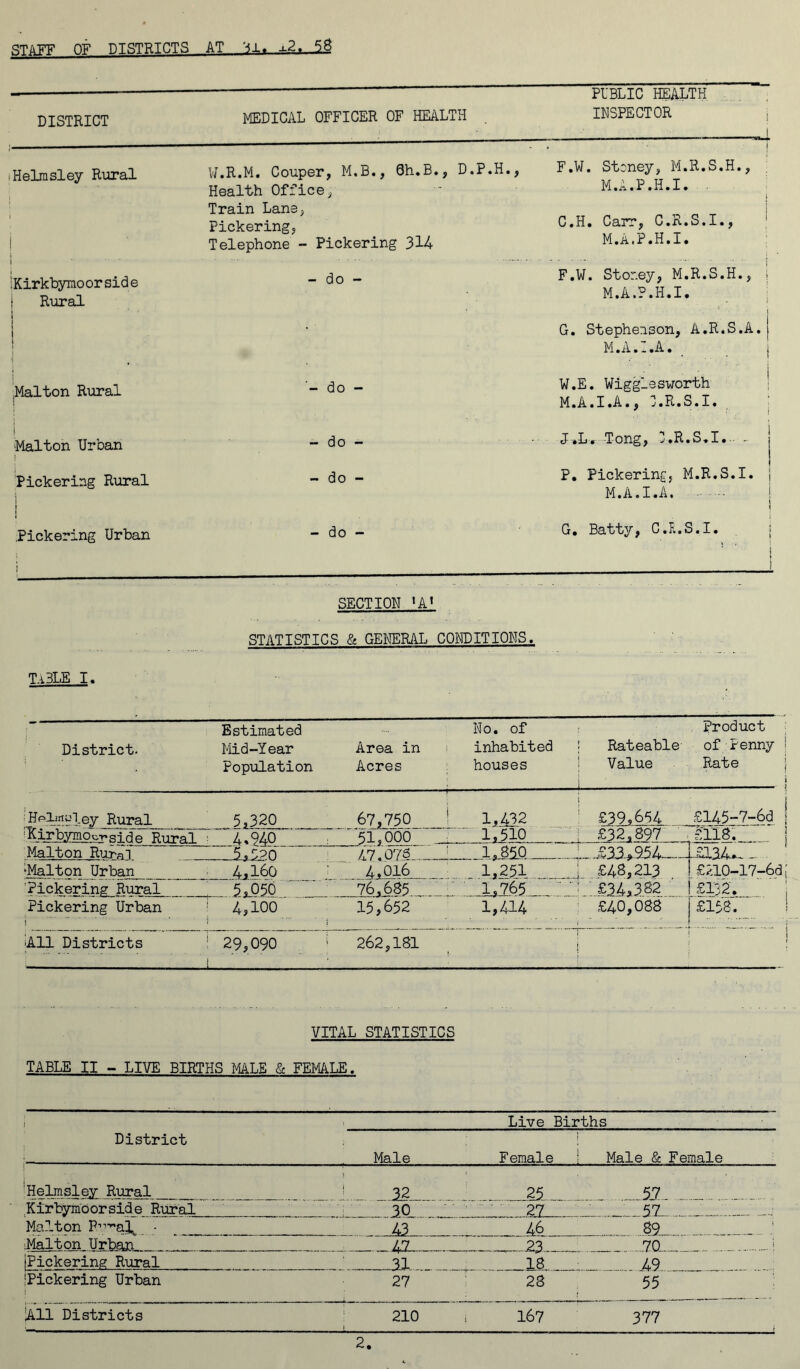 ST/lFF OF DISTRICTS AT 31. x2. 58 DISTRICT MEDICAL OFFICER OF HEALTH PUBLIC HEALTH INSPECTOR I Helmsley Rural j W.R.M. Couper, M.B., Qh.B., D.P.H., Health Office, Train Lane, Pickering, Telephone - Pickering 314 , F.W. Steney, M.R.S.H., M.A.P.H.I. 1 j C.H. Carr, C.R.S.I., M.A.P.H.I. I ; Kirkbymo or side ) Rural - do - F.W. Stor.ey, M.R.S.H., ; M.A.P.H.I. . ‘ I l i G. Stephenson, A.R.S.A. M.A.I.A. ,Maiton Rural - do - W.E. Wigglesworth M.A.I.A., j.R.S.I. ‘ ! i Malton Urban - do - J .L. Tong, l.R.S.I. . - Pickering Rural - do - P. Pickering, M.R.S.I. j M.A.I.A. i Pickering Urban - do - G. Batty, C.F..S.I. SECTION ‘A1 STATISTICS & GENERAL CONDITIONS. TaBLE I. District. Estimated Mid-Year Population Area in Acres No. of inhabited houses i Rateable Value product of Penny ! Rate i : tfolinBley Rural 5*320 67,750 • 1.412 £39,654 £145-7-6d 1 KirbyinocT'sid e Rural ■ 4.940 51,000 1*510 £32,897 ' £118. Malton Rural 5. r,?n 47.07S .... 1,850 .....£3.3,954 _£134*~. .. >Malton Urban 4.160 4,016 : .1,251 .t 1.765 ~ • £48,213 £210-17-6d 1' Pickering Rural 5>_Q50 76j635 £34*382 £132. ; Pickering Urban ! ' ' 4,100 15,652 1,414 £40,088 £158. I All Districts 29,090 1 262,181 1 1 TABLE II - LIVE BIRTHS MALE VITAL STATISTICS & FEMALE. | Live Births District ! Male Female Male & Female Helmsley Rural ! 32. . 25 . .. 57. Kirbymborside Rural 30 27 . .57 .. Malton • _43 46 89 _ : Malton Urban 47 23 70 i (Pickering Rural 31 18 49 !Pickering Urban 27 28 55 lAll Districts 210 167 377