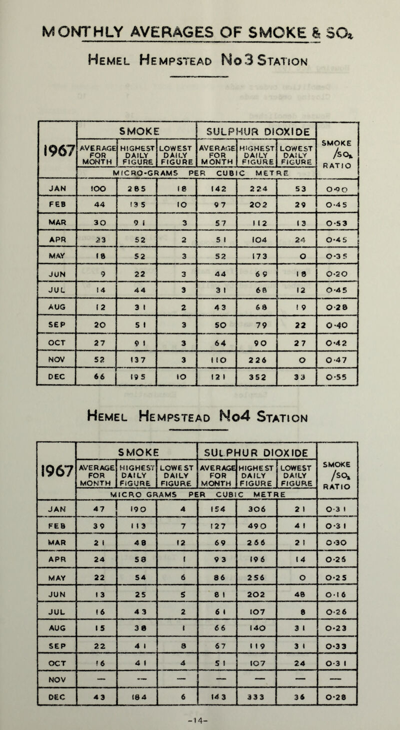 Hemel Hempstead No3 Station 1967 SMOKE SULPHUR DIOXIDE SMOKE /so* RATIO AVERAGE FOR month HIGHEST DAILY FIGURE LOWEST DAILY FIGURE AVERAGE FOR MONTH HIGHEST DAILY FIGURE LOWEST DA5LV figure MICRO-GRAMS PER CUBIC METRE JAN IOO 2 B 5 18 142 224 S3 0-90 FEB 44 ! 3 5 IO 9 7 202 29 O *4 S MAR 30 9 i 3 57 M2 1 3 0-53 APR 23 52 2 5 1 f 04 24 0*4 5 MAY IB 52 3 S 2 173 O 0-3 5 JUN 9 22 3 44 6 9 1 8 0-20 JUL ! 4 44 3 3 1 68 12 0-4 5 AUG 1 2 3 1 2 43 68 ! 9 0-28 SEP 20 S 1 3 50 79 22 0-40 OCT 27 9 1 3 64 90 2 7 0-42 NOV 52 137 3 MO 226 O 0*47 DEC 66 19 5 IO 12 1 352 33 0-55 Hemel Hempstead No4 Station 1967 SMOKE SUlPHUR DIOXIDE SMOKE /so, RATIO AVERAGE FOR MONTH HIGHEST DAILY FIGURE LOWEST DAILY FIGURE AVERAGE FOR MONTH HIGHEST DAILY FIGURE LOWEST DAILY FIGURE MICRO GRAMS PER CUBIC METRE JAN 47 190 4 154 306 2 1 0-3 1 FEB 39 1 1 3 7 127 490 4 1 0-3 1 MAR 2 i 48 12 69 2 56 2 1 0*30 APR 24 5© t 9 3 196 1 4 0-26 MAY 22 54 6 86 256 O 0-25 JUN 1 3 25 5 8 1 202 48 0-16 JUL 16 4 3 2 6 1 107 8 0-26 AUG 1 5 38 1 66 140 3 1 0*23 SEP 22 4 1 a 67 « 1 9 3 1 0-33 OCT I 6 4 1 4 5 ! 107 24 0-3 1 NOV — — — — — — — DEC 43 (84 6 14 3 333 36 0*28 -14-