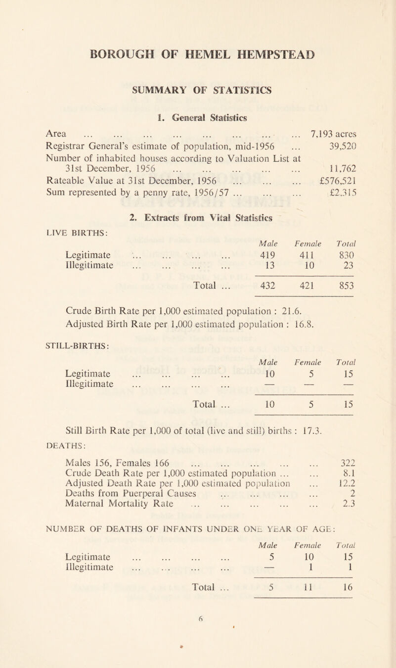 SUMMARY OF STATISTICS 1. Geaeral Statistics A.r0H, ... ... ... ... ... ... ... ... Registrar General’s estimate of population, mid-1956 Number of inhabited houses according to Valuation List at 31st December, 1956 Rateable Value at 31st December, 1956 Sum represented by a penny rate, 1956/57 ... 2e Extracts from Vital Sfatislics Male Female Total 419 411 830 13 10 23 Total ... 432 421 853 Crude Birth Rate per 1,000 estimated population : 21.6. Adjusted Birth Rate per 1,000 estimated population : 16.8. STILL-BIRTHS: Male Female Total Legitimate 10 5 15 Illegitimate ... ... ... ... — — — Total ... 10 5 15 Still Birth Rate per 1,000 of total (live and still) births : 17.3. DEATHS: Males 156, Females 166 ... 322 Crude Death Rate per 1,000 estimated population ... » a • 8.1 Adjusted Death Rate per 1,000 estimated population a a a 12.2 Deaths from Puerperal Causes a a a 2 Maternal Mortality Rate 2.3 NUMBER OF DEATHS OF INFANTS UNDER ONE YEAR OF AGE Male Female T otal Legitimate ... ... ... ... 5 10 15 Illegitimate — 1 1 Total ... 5 11 16 LIVE BIRTHS: Legitimate Illegitimate 7,193 acres 39,520 11,762 £576,521 £2,315 »