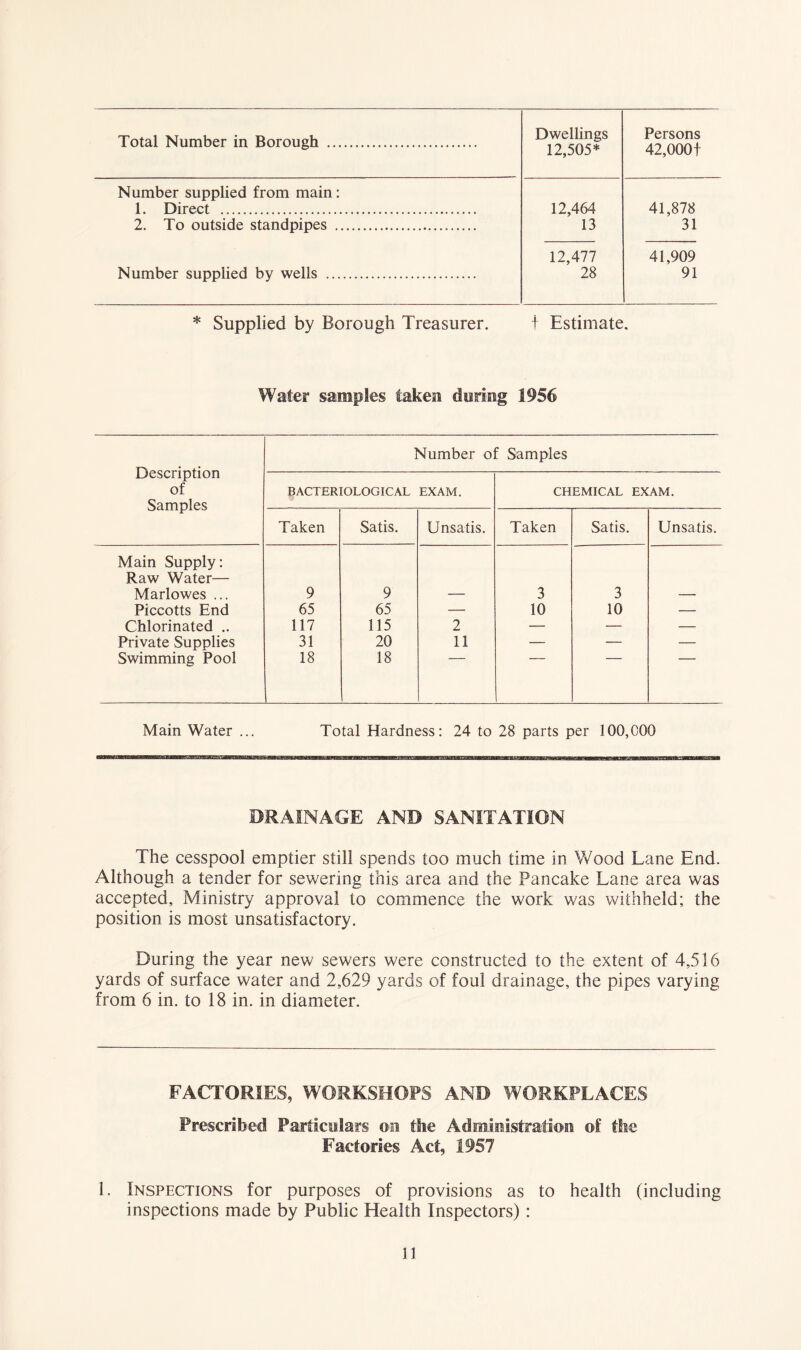 Total Number in Borough Dwellings 12,505* Persons 42,000t Number supplied from main: 1. Direct 12,464 41,878 2. To outside standpipes 13 31 12,477 41,909 Number supplied by wells 28 91 * Supplied by Borough Treasurer. f Estimate. Water samples taken during 1956 Description of Samples Number of Samples BACTERIOLOGICAL EXAM. CHEMICAL EXAM. Taken Satis. Unsatis. Taken Satis. Unsatis. Main Supply: Raw Water— Marlowes ... 9 9 3 3 Piccotts End 65 65 — 10 10 — Chlorinated .. 117 115 2 — — — Private Supplies 31 20 11 — — — Swimming Pool 18 18 Main Water ... Total Hardness: 24 to 28 parts per 100,COO DRAINAGE AND SANITATION The cesspool emptier still spends too much time in Wood Lane End. Although a tender for sewering this area and the Pancake Lane area was accepted. Ministry approval to commence the work was withheld; the position is most unsatisfactory. During the year new sewers were constructed to the extent of 4,516 yards of surface water and 2,629 yards of foul drainage, the pipes varying from 6 in. to 18 in. in diameter. FACTORIES, WORKSHOPS AND WORKPLACES Prescribed Particulars on the Administration of the Factories Act, 1957 1. Inspections for purposes of provisions as to health (including inspections made by Public Health Inspectors):