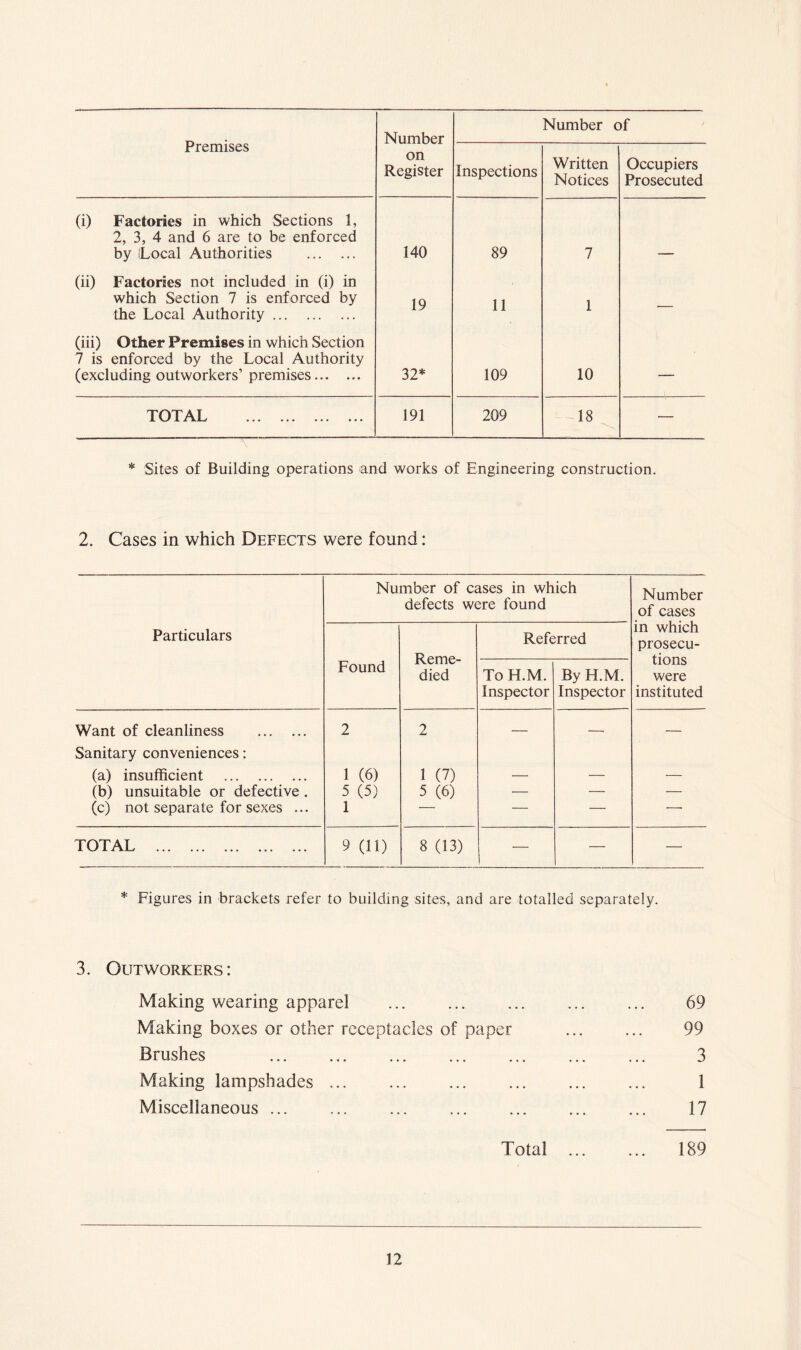 Premises (i) Factories in which Sections 1, 2, 3, 4 and 6 are to be enforced by iLocal Authorities (ii) Factories not included in (i) in which Section 7 is enforced by the Local Authority (iii) Other Premises in which Section 7 is enforced by the Local Authority (excluding outworkers’ premises TOTAL Number on Register Number of Inspections Written Notices Occupiers Prosecuted 140 89 7 — 19 11 1 — 32* 109 10 — 191 209 18 — \ * Sites of Building operations and works of Engineering construction. 2. Cases in which Defects were found: Number of cases in which defects were found Number of cases Particulars Reme- died Referred in which prosecu- tions were instituted Found To H.M. Inspector By H.M. Inspector Want of cleanliness 2 2 — — — Sanitary conveniences; (a) insufficient 1 (6) 1 (7) (b) unsuitable or defective. 5 (5) 5 (6) — — — (c) not separate for sexes ... 1 — — — TOTAL 9 (11) 8 (13) — — — * Figures in brackets refer to building sites, and are totalled separately. 3. Outworkers: Making wearing apparel Making boxes or other receptacles of paper Brushes Making lampshades Miscellaneous ... Total 69 99 3 1 17 189