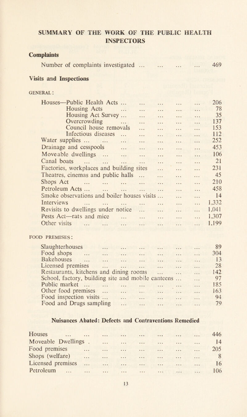 SUMMARY OF TME WORK OF THE PUBLIC HEALTH INSPECTORS Complaints Number of complaints investigated 469 Visits and Inspections GENERAL: Houses—Public Health Acts 206 Housing Acts 78 Housing Act Survey 35 Overcrowding 137 Council house removals 153 Infectious diseases ... ... ... ... ... 112 Water supplies 252 Drainage and cesspools 453 Moveable dwellings ... ... ... ... ... ... 106 Canal boats 21 Factories, workplaces and building sites ... ... ... 231 Theatres, cinemas and public halls ... ... ... ... 45 Shops Act 210 Petroleum Acts 458 Smoke observations and boiler houses visits ... ... ... 14 Interviews ... ... ... ... ... ... ... 1,332 Revisits to dwellings under notice ... ... ... ... 1,041 Pests Act—rats and mice ... ... ... ... ... 1,307 Other visits ... ... ... ... ... ... ... 1,199 FOOD premises: Slaughterhouses 89 Food shops 304 Bakehouses 13 Licensed premises ... ... ... ... ... ... 28 Restaurants, kitchens and dining rooms ... ... ... 142 School, factory, building site and mobile canteens ... ... 97 Public market ... ... ... ... ... ... ... 185 Other food premises ' J63 Food inspection visits 94 Food and Drugs sampling ... ... ... ... ... 79 Nuisances Abated: Defects and Contraventions Remedied Houses ... ... ... ... ... ... ... ... 446 Moveable Dwellings . ... ... ... ... ... ... 14 Food premises ... ... ... ... ... ... ... 205 Shops (welfare) 8 Licensed premises 16 Petroleum 106