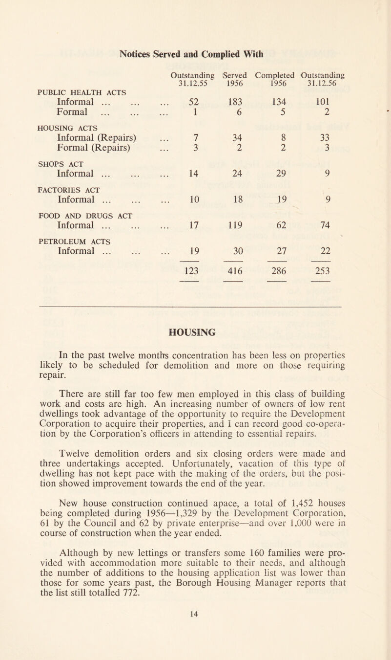 Notices Served and Complied With Outstanding Served Completed Outstanding 31.12.55 1956 1956 31.12.56 PUBLIC HEALTH ACTS Informal 52 183 134 101 Formal 1 6 5 2 HOUSING ACTS Informal (Repairs) 7 34 8 33 Formal (Repairs) 3 2 2 3 SHOPS ACT Informal 14 24 29 9 FACTORIES ACT Informal 10 18 19 9 FOOD AND DRUGS ACT Informal 17 119 62 74 PETROLEUM ACTS Informal 19 30 27 22 123 416 286 253 HOUSING In the past twelve months concentration has been less on properties likely to be scheduled for demolition and more on those requiring repair. There are still far too few men employed in this class of building work and costs are high. An increasing number of owners of low rent dwellings took advantage of the opportunity to require the Development Corporation to acquire their properties, and I can record good co-opera- tion by the Corporation’s officers in attending to essential repairs. Twelve demolition orders and six closing orders were made and three undertakings accepted. Unfortunately, vacation of this type of dwelling has not kept pace with the making of the orders, but the posi- tion showed improvement towards the end of the year. New house construction continued apace, a total of 1,452 houses being completed during 1956—1,329 by the Development Corporation, 61 by the Council and 62 by private enterprise—and over 1,000 were in course of construction when the year ended. Although by new lettings or transfers some 160 families were pro- vided with accommodation more suitable to their needs, and although the number of additions to the housing application list was lower than those for some years past, the Borough Housing Manager reports that the list still totalled 772.