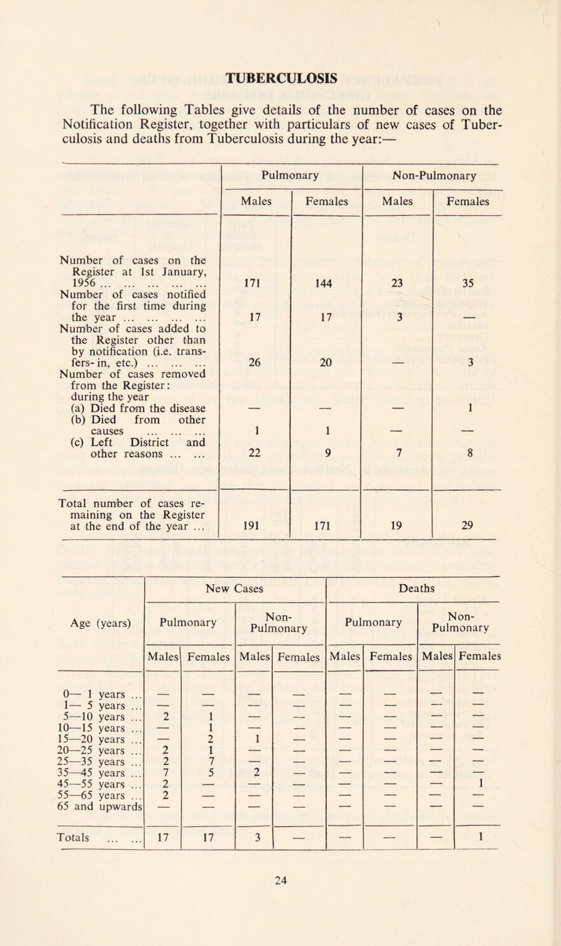 TUBERCULOSIS The following Tables give details of the number of cases on the Notification Register, together with particulars of new cases of Tuber- culosis and deaths from Tuberculosis during the year:— Number of cases on the Register at 1st January, 1956 Number of cases notified for the first time during the year Number of cases added to the Register other than by notification (i.e. trans- fers- in, etc.) Number of cases removed from the Register: during the year (a) Died from the disease (b) Died from other causes (c) Left District and other reasons Total number of cases re- maining on the Register at the end of the year ... Pulmonary Males Females 171 144 17 17 26 20 1 1 22 9 191 171 N on-Pulmonary Males Females 23 35 3 — — 3 1 7 1 8 19 29 Age (years) New Cases Deaths Pulmonary Non- Pulmonary Pulmonary N on- Pulmonary Males^ Females Males Females Males Females Males Females 0— 1 years ... - 1— 5 years ... — — — — — — — • 5—10 years ... 2 1 — — — — -  ' 10—15 years ... — 1 — — — — — — 15—20 years ... — 2 1 — — — — — 20—25 years ... 2 1 — — — — — — 25—35 years ... 2 7 — — — — — — 35—45 years ... 7 5 2 — — — — — 45—55 years ... 2 — — — — — — 1 55—65 years ... 2 — — — — — — ■— 65 and upwards Totals 17 17 3 — — — — 1