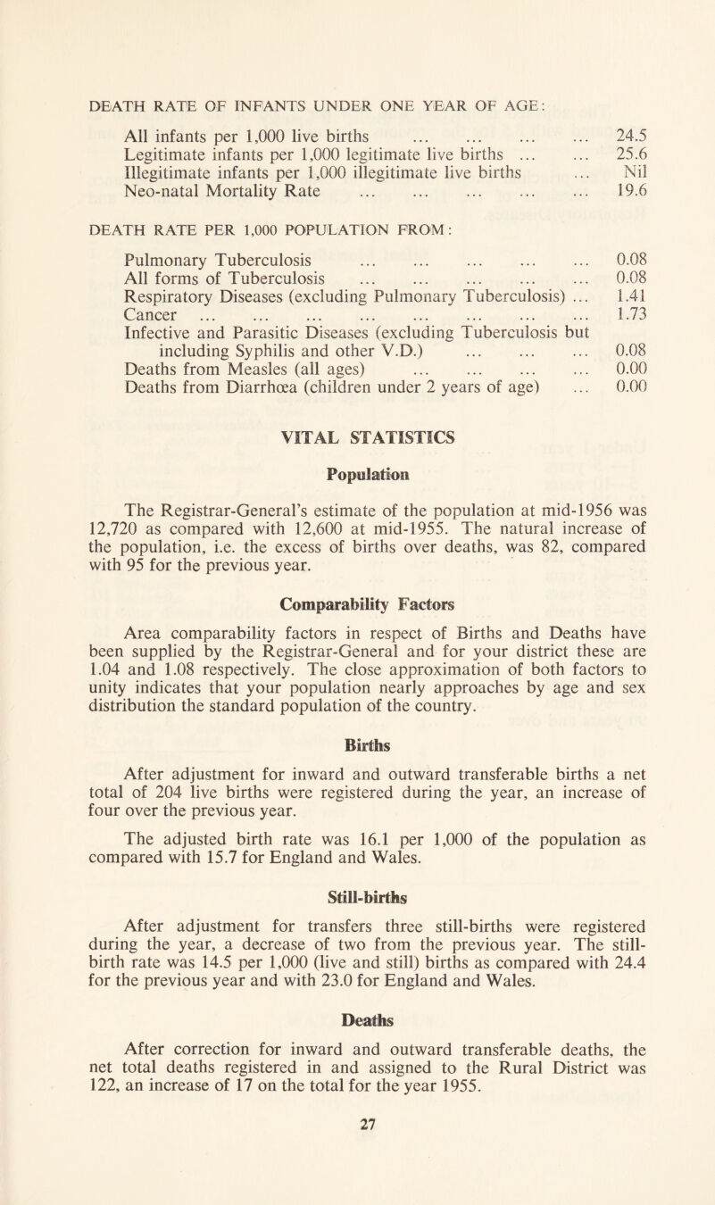 DEATH RATE OF INFANTS UNDER ONE YEAR OF AGE: All infants per 1,000 live births Legitimate infants per 1,000 legitimate live births ... Illegitimate infants per 1,000 illegitimate live births Neo-natal Mortality Rate 24.5 25.6 Nil 19.6 DEATH RATE PER 1,000 POPULATION FROM: Pulmonary Tuberculosis ... ... ... ... ... 0.08 All forms of Tuberculosis ... ... ... ... ... 0.08 Respiratory Diseases (excluding Pulmonary Tuberculosis) ... 1.41 Cancer ... ... ... ... ... ... ... ... 1.73 Infective and Parasitic Diseases (excluding Tuberculosis but including Syphilis and other V.D.) ... ... ... 0.08 Deaths from Measles (all ages) ... ... ... ... 0.00 Deaths from Diarrhoea (children under 2 years of age) ... 0.00 VITAL STATISTICS Population The Registrar-General’s estimate of the population at mid-1956 was 12,720 as compared with 12,600 at mid-1955. The natural increase of the population, i.e. the excess of births over deaths, was 82, compared with 95 for the previous year. Comparability Factors Area comparability factors in respect of Births and Deaths have been supplied by the Registrar-General and for your district these are 1.04 and 1.08 respectively. The close approximation of both factors to unity indicates that your population nearly approaches by age and sex distribution the standard population of the country. Births After adjustment for inward and outward transferable births a net total of 204 live births were registered during the year, an increase of four over the previous year. The adjusted birth rate was 16.1 per 1,000 of the population as compared with 15.7 for England and Wales. Still-births After adjustment for transfers three still-births were registered during the year, a decrease of two from the previous year. The still- birth rate was 14.5 per 1,000 (live and still) births as compared with 24.4 for the previous year and with 23.0 for England and Wales. Deaths After correction for inward and outward transferable deaths, the net total deaths registered in and assigned to the Rural District was 122, an increase of 17 on the total for the year 1955.