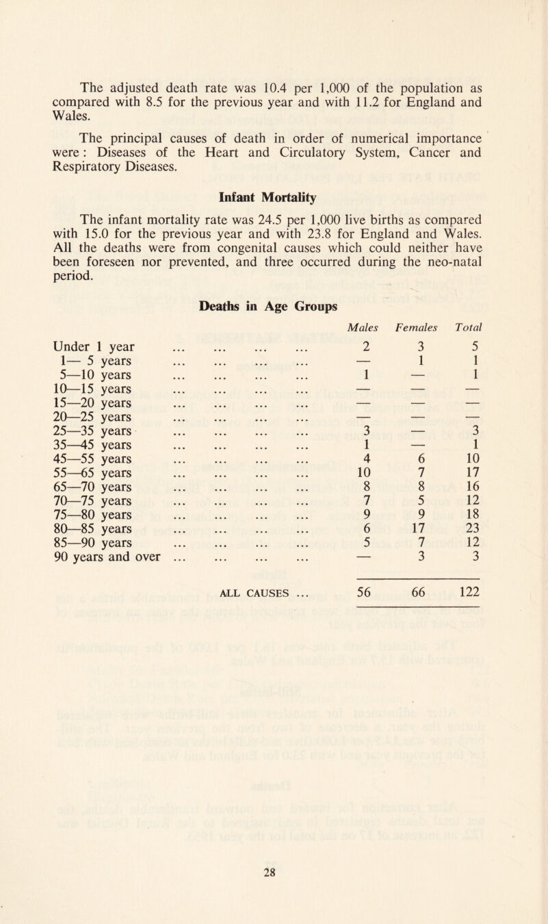 The adjusted death rate was 10.4 per 1,000 of the population as compared with 8.5 for the previous year and with 11.2 for England and Wales. The principal causes of death in order of numerical importance were: Diseases of the Heart and Circulatory System, Cancer and Respiratory Diseases. Infant Mortality The infant mortality rate was 24.5 per 1,000 live births as compared with 15.0 for the previous year and with 23.8 for England and Wales. All the deaths were from congenital causes which could neither have been foreseen nor prevented, and three occurred during the neo-natal period. Deaths in Age Groups Under 1 year 1— 5 years 5—10 years 10—15 years 15—20 years 20—25 years 25—35 years 35—45 years 45—55 years 55—65 years 65—70 years 70—75 years 75—80 years 80—85 years 85—90 years 90 years and over Males Females Total 2 3 5 — 1 1 1 — 1 3 — 3 1 — 1 4 6 10 10 7 17 8 8 16 7 5 12 9 9 18 6 17 23 5 7 12 ALL CAUSES ... 56 66 122