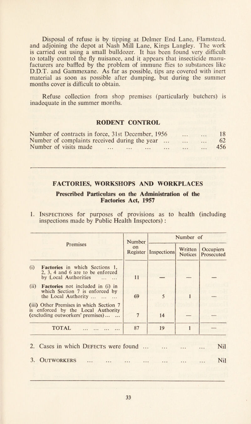 Disposal of refuse is by tipping at Delmer End Lane, Flamstead, and adjoining the depot at Nash Mill Lane, Kings Langley. The work is carried out using a small bulldozer. It has been found very difficult to totally control the fly nuisance, and it appears that insecticide manu- facturers are baffled by the problem of immune flies to substances like D.D.T. and Gammexane. As far as possible, tips are covered with inert material as soon as possible after dumping, but during the summer months cover is difficult to obtain. Refuse collection from shop premises (particularly butchers) is inadequate in the summer months. RODENT CONTROL Number of contracts in force, 31st December, 1956 18 Number of complaints received during the year 62 Number of visits made 456 FACTORIES, WORKSHOPS AND WORKPLACES Prescribed Particulars on the Administration of the Factories Act, 1957 1. Inspections for purposes of provisions as to health (including inspections made by Public Health Inspectors): Premises Number Number of on Register Inspections Written Notices Occupiers Prosecuted (i) Factories in which Sections 1, 2, 3, 4 and 6 are to be enforced by Local Authorities 11 (ii) Factories not included in (i) in which Section 7 is enforced by the Local Authority 69 5 1 (iii) Other Premises in which Section 7 is enforced by the Local Authority (excluding outworkers’ premises) 7 14 — — TOTAL 87 19 1 — 2. Cases in which Defects were found Nil 3. Outworkers Nil