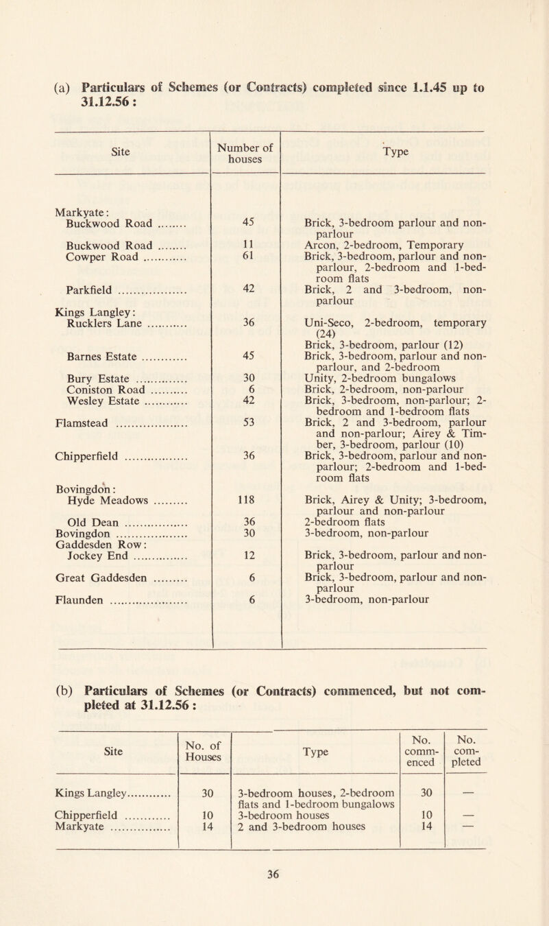 (a) Particulars of Sdiemcs (or Contracts) completed slisce 1.1.45 up to 31.12.56; Site Number houses Markyate: 45 Buckwood Road Buckwood Road 11 Cowper Road 61 Parkfield 42 Kings Langley: 36 Rucklers Lane Barnes Estate 45 Bury Estate 30 Coniston Road 6 Wesley Estate 42 Flamstead 53 Chipperfield 36 Bovingdon: Hyde Meadows 118 Old Dean 36 Bovingdon 30 Gaddesden Row: Jockey End 12 Great Gaddesden 6 Flaunden 6 Type Brick, 3-bedroom parlour and non- parlour Arcon, 2-bedroom, Temporary Brick, 3-bedroom, parlour and non- parlour, 2-bedroom and 1-bed- room flats Brick, 2 and 3-bedroom, non- parlour Uni-Seco, 2-bedroom, temporary (24) Brick, 3-bedroom, parlour (12) Brick, 3-bedroom, parlour and non- parlour, and 2-bedroom Unity, 2-bedroom bungalows Brick, 2-bedroom, non-parlour Brick, 3-bedroom, non-parlour; 2- bedroom and 1-bedroom flats Brick, 2 and 3-bedroom, parlour and non-parlour; Airey & Tim- ber, 3-bedroom, parlour (10) Brick, 3-bedroom, parlour and non- parlour; 2-bedroom and 1-bed- room flats Brick, Airey & Unity; 3-bedroom, parlour and non-parlour 2- bedroom flats 3- bedroom, non-parlour Brick, 3-bedroom, parlour and non- parlour Brick, 3-bedroom, parlour and non- parlour 3-bedroom, non-parlour (b) Particulars of Schemes (or Contracts) coinmemced, but not com- pleted at 31.12.56: Site No. of Houses Type No. comm- enced No. com- pleted Kings Langley 30 3-bedroom houses, 2-bedroom flats and 1-bedroom bungalows 30 — Chipperfield 10 3-bedroom houses 10 — Markyate 14 2 and 3-bedroom houses 14