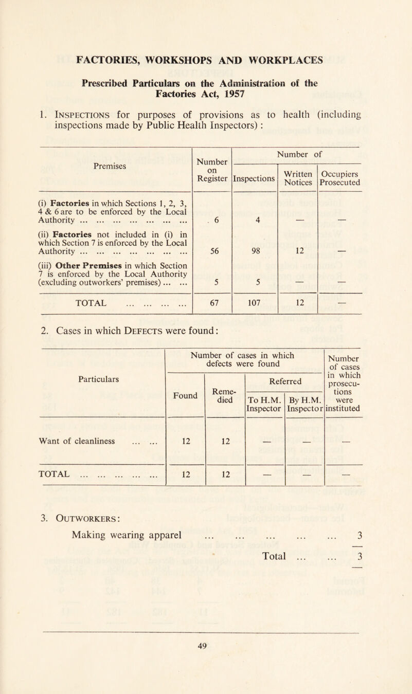 FACTORIES, WORKSHOPS AND WORKPLACES Prescribed Particulars on the Administration of the Factories Act, 1957 1. Inspections for purposes of provisions as to health (including inspections made by Public Health Inspectors): Premises Number Number of on Register Inspections Written Notices Occupiers Prosecuted (i) Factories in which Sections 1,2, 3, 4 & 6 are to be enforced by the Local Authority . 6 4 (ii) Factories not included in (i) in which Section 7 is enforced by the Local Authority 56 98 12 _ (iii) Other Premises in which Section 7 is enforced by the Local Authority (excluding outworkers’ premises) 5 5 — — TOTAL 67 107 12 — 2. Cases in which Defects were found: Particulars Number of cases in which defects were found Number of cases in which prosecu- tions were instituted Found Reme- died Referred ToH.M. Inspector ByH.M. Inspector Want of cleanliness 12 12 — — — TOTAL 12 12 — — — 3. Outworkers : Making wearing apparel 3 Total 3