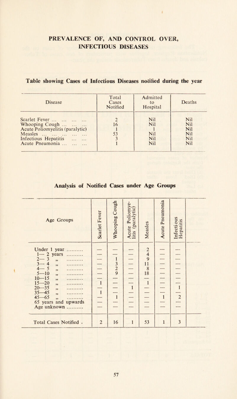 PREVALENCE OE, AND CONTROL OVER, INFECTIOUS DISEASES Table showing Cases of Infectious Diseases notified during the year Disease Total Cases Notified Admitted to Hospital Deaths Scarlet Fever 2 Nil Nil Whooping Cough 16 Nil Nil Acute Poliomyelitis (paralytic) 1 1 Nil Measles 53 Nil Nil Infectious Hepatitis 3 Nil Nil Acute Pneumonia 1 Nil Nil Analysis of Notified Cases under Age Groups Age Groups Scarlet Fever Whooping Cough Acute Poliomye- litis (paralytic) Measles Acute Pneumonia Infecti ous Hepatitis Under 1 year - , 2 1— 2 years — — — 4 — — 2—3 „ — 1 — 9 — ■— 3—4 „ — 3 — 11 — — 4—5 „ — 2 — 8 — — 5—10 „ — 9 — 18 — — 10—15 „ — — — — — — 15—20 „ 1 — — 1 — — 20—35 ,, — — 1 — '— 1 35—45 ,, 1 — — — — — 45—65 „ — 1 — — 1 2 65 years and upwards — — — — — ■— Age unknown ■ ' ' ■ Total Cases Notified . 2 16 1 53 1 3