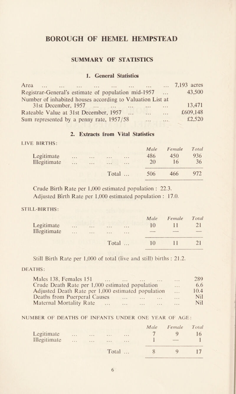 SUMMARY OF STATISTICS 1. General Statistics Area 7,193 acres Registrar-General’s estimate of population mid-1957 ... 43,500 Number of inhabited houses according to Valuation List at 31st December, 1957 13,471 Rateable Value at 31st December, 1957 £609,148 Sum represented by a penny rate, 1957/58 ... ... £2,520 2. Extracts from Vital Statistics LIVE BIRTHS: Male Female Total Legitimate ... ... ... ... 486 450 936 Illegitimate 20 16 36 Total ... 506 466 972 Crude Birth Rate per 1,000 estimated population : 22.3. Adjusted Birth Rate per 1,000 estimated population : 17.0. STILL-BIRTHS: Male Female Total Legitimate ... ... ... ... 10 11 21 Illegitimate ... ... ... ... — — — Total ... 10 11 21 Still Birth Rate per 1,000 of total (live and still) births : 21.2. DEATHS: Males 138, Females 151 Crude Death Rate per 1,000 estimated population Adjusted Death Rate per 1,000 estimated population Deaths from Puerperal Causes Maternal Mortality Rate NUMBER OF DEATHS OF INFANTS UNDER ONE YEAR OF AGE: Male Female Total Legitimate 7 9 16 Illegitimate ... ... ... ... 1 — 1 Total ... 8 9 17 289 6.6 10.4 Nil Nil