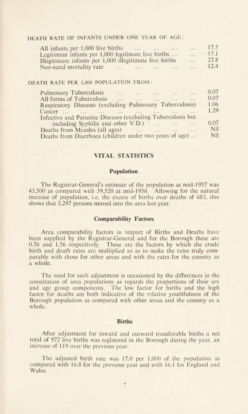 DEATH RATE OF INFANTS UNDER ONE YEAR OF AGE All infants per 1,000 live births Legitimate infants per 1,000 legitimate live births ... Illegitimate infants per 1,000 illegitimate live births Neo-natal mortality rate 17.5 17.1 27.8 12.4 DEATH RATE PER 1,000 POPULATION FROM: Pulmonary Tuberculosis All forms of Tuberculosis Respiratory Diseases (excluding Pulmonary Tuberculosis) Cancer ... Infective and Parasitic Diseases (excluding Tuberculosis but including Syphilis and other V.D.) Deaths from Measles (all ages) Deaths from Diarrhoea (children under two years of age) ... 0.07 0.07 1.06 1.29 0.07 Nil Nil VITAL STATISTICS Population The Registrar-General’s estimate of the population at mid-1957 was 43,500 as compared with 39,520 at mid-1956. Allowing for the natural increase of population, i.e. the excess of births over deaths of 683, this shows that 3,297 persons moved into the area last year. Comparability Factors Area comparability factors in respect of Births and Deaths have been supplied by the Registrar-General and for the Borough these are 0.76 and 1.56 respectively. These are the factors by which the crude birth and death rates are multiplied so as to make the rates truly com- parable with those for other areas and with the rates for the country as a whole. The need for such adjustment is occasioned by the differences in the constitution of area populations as regards the proportions of their sex and age group components. The low factor for births and the high factor for deaths are both indicative of the relative youthfulness of the Borough population as compared with other areas and the country as a whole. Births After adjustment for inward and outward transferable births a net total of 972 live births was registered in the Borough during the year, an increase of 119 over the previous year. The adjusted birth rate was 17.0 per 1,000 of the population as compared with 16.8 for the previous year and with 16.1 for England and Wales.