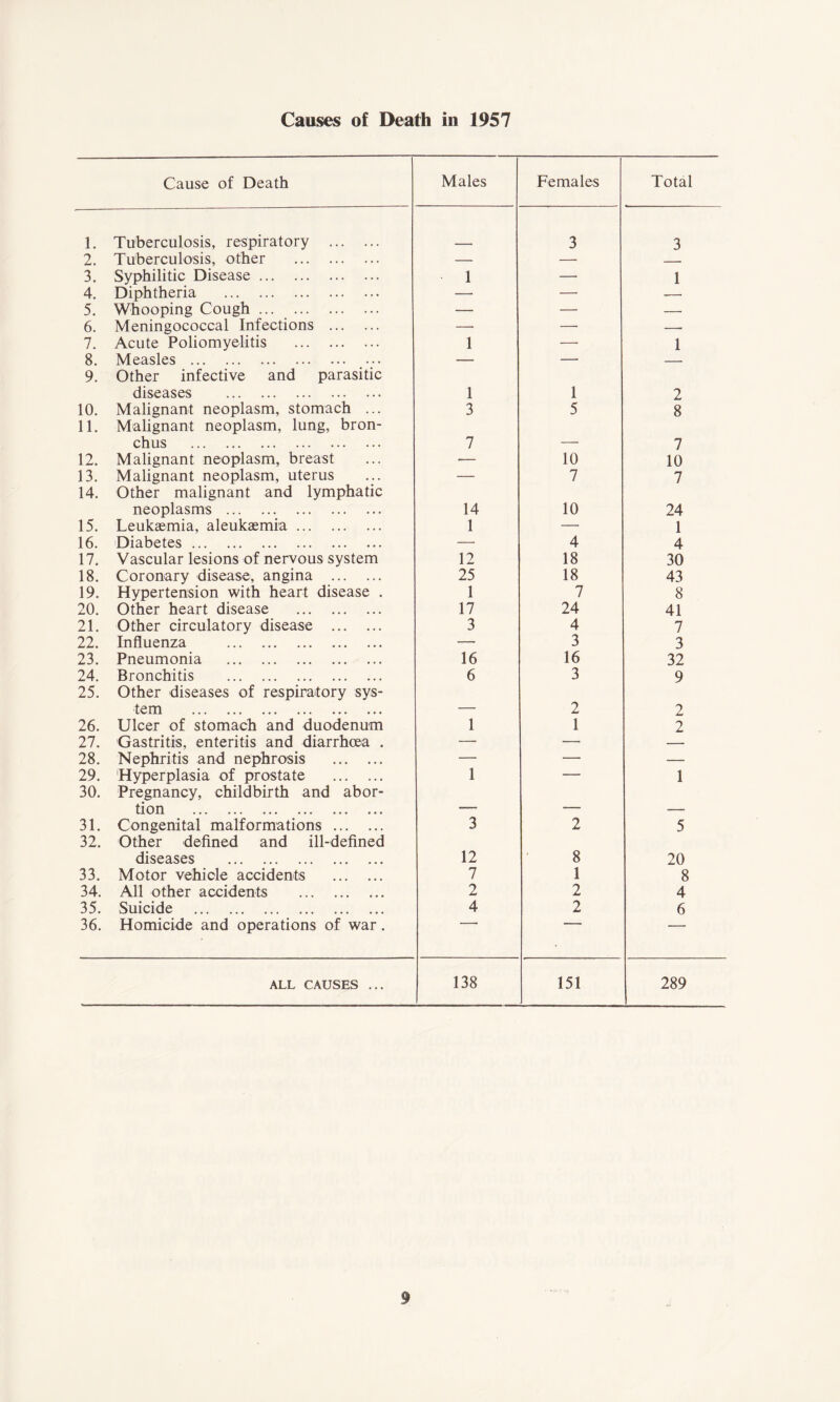 Causes of Death in 1957 Cause of Death Males Females Total 1. Tuberculosis, respiratory 3 3 2. Tuberculosis, other — — — 3. Syphilitic Disease 1 — 1 4. Diphtheria — — — 5. Whooping Cough — — — 6. Meningococcal Infections — —• — 7. Acute Poliomyelitis 1 — 1 8. Measles — — — 9. Other infective and parasitic diseases 1 1 2 10. Malignant neoplasm, stomach ... 3 5 8 11. Malignant neoplasm, lung, bron- chus 7 7 12. Malignant neoplasm, breast — 10 10 13. Malignant neoplasm, uterus — 7 7 14. Other malignant and lymphatic neoplasms 14 10 24 15. Leukaemia, aleukaemia 1 — 1 16. Diabetes — 4 4 17. Vascular lesions of nervous system 12 18 30 18. Coronary disease, angina 25 18 43 19. Hypertension with heart disease . 1 7 8 20. Other heart disease 17 24 41 21. Other circulatory disease 3 4 7 22. Influenza — 3 3 23. Pneumonia 16 16 32 24. Bronchitis 6 3 9 25. Other diseases of respiratory sys- tem - 2 2 26. Ulcer of stomach and duodenum 1 1 2 27. Gastritis, enteritis and diarrhoea . — — — 28. Nephritis and nephrosis — — — 29. Hyperplasia of prostate 1 — 1 30. Pregnancy, childbirth and abor- tion ... ... •*. ... ... ••• „. . ____ 31. Congenital malformations 3 2 5 32. Other defined and ill-defined diseases 12 8 20 33. Motor vehicle accidents 7 1 8 34. All other accidents 2 2 4 35. Suicide 4 2 6 36. Homicide and operations of war . ■' ALL CAUSES ... 138 151 289