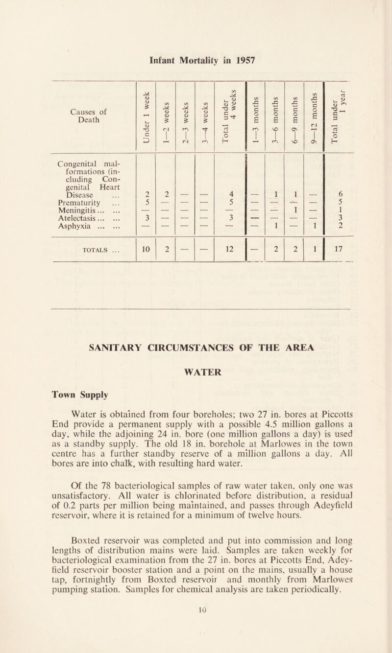 Infant Mortality in 1957 Causes of Death Under 1 week 1—2 weeks 2—3 weeks 3—4 weeks Total under 4 weeks 1—3 months 3—6 months 6—9 months 9—12 months Total under 1 year Congenital mal- formations (in- cluding Con- genital Heart Disease 2 2 4 1 1 6 Prematurity 5 — — — 5 — — — 5 Meningitis — — — — — — — 1 — 1 Atelectasis 3 — — -— 3 — — — — 3 Asphyxia — — — — -— — 1 — 1 2 TOTALS ... 10 2 — — 12 — 2 2 1 17 SANITARY CIRCUMSTANCES OF THE AREA WATER Town Supply Water is obtained from four boreholes; two 27 in. bores at Piccotts End provide a permanent supply with a possible 4.5 million gallons a day, while the adjoining 24 in. bore (one million gallons a day) is used as a standby supply. The old 18 in. borehole at Marlowes in the town centre has a further standby reserve of a million gallons a day. All bores are into chalk, with resulting hard water. Of the 78 bacteriological samples of raw water taken, only one was unsatisfactory. All water is chlorinated before distribution, a residual of 0.2 parts per million being maintained, and passes through Adeyfield reservoir, where it is retained for a minimum of twelve hours. Boxted reservoir was completed and put into commission and long lengths of distribution mains were laid. Samples are taken weekly for bacteriological examination from the 27 in. bores at Piccotts End, Adey- field reservoir booster station and a point on the mains, usually a house tap, fortnightly from Boxted reservoir and monthly from Marlowes pumping station. Samples for chemical analysis are taken periodically.